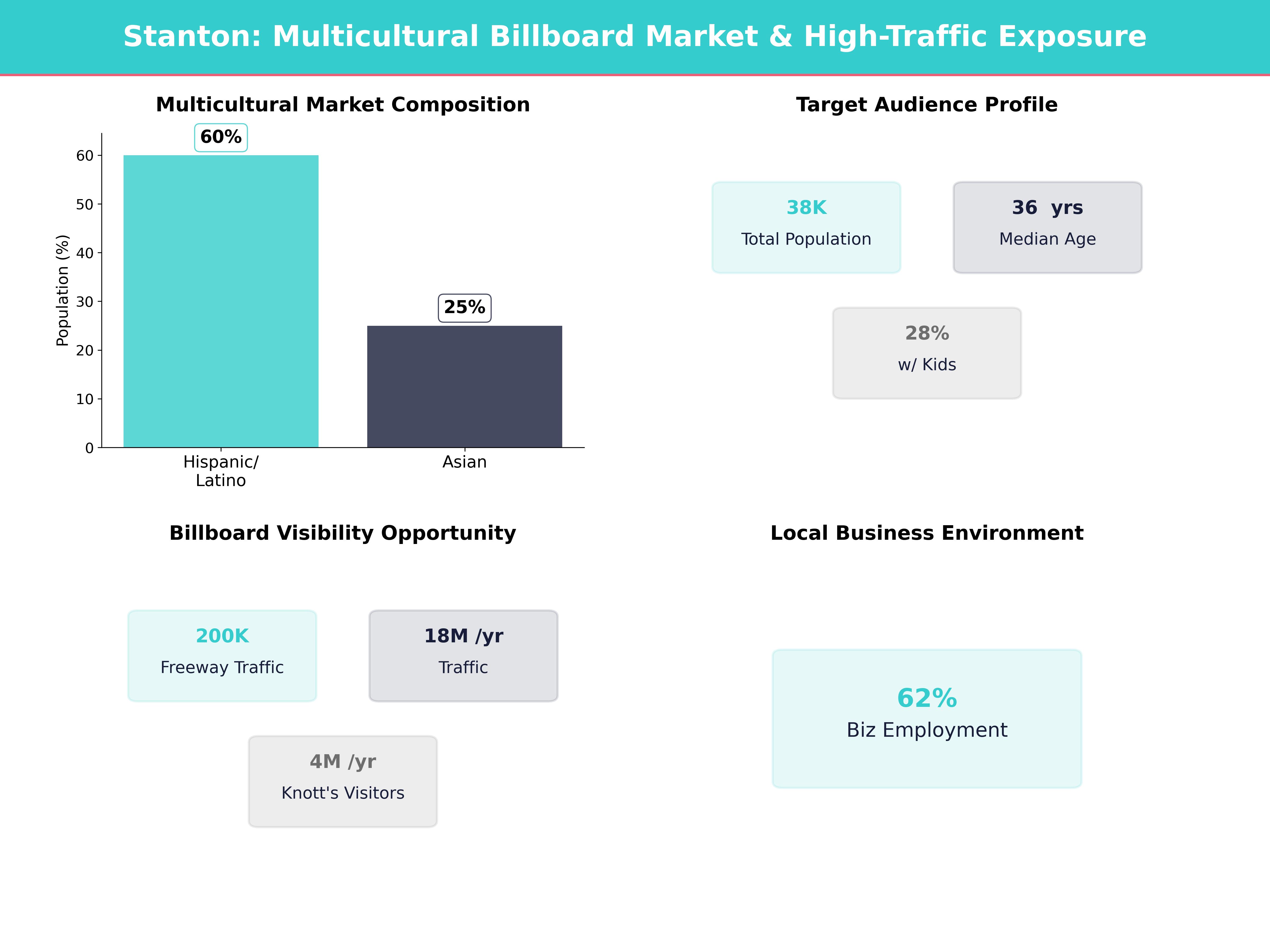 Infographic showing key insights and demographics for California, Stanton