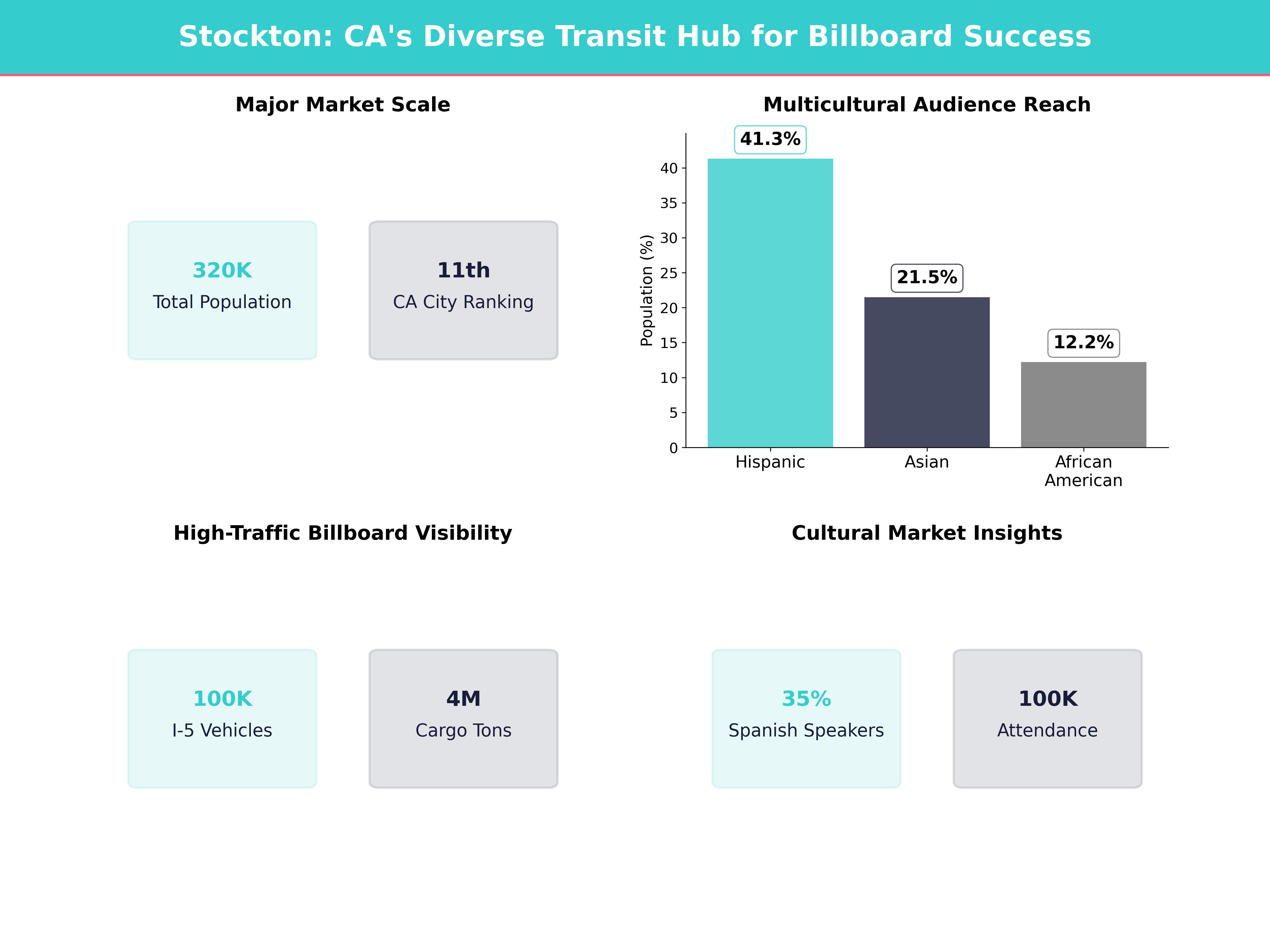 Infographic showing key insights and demographics for California, Stockton