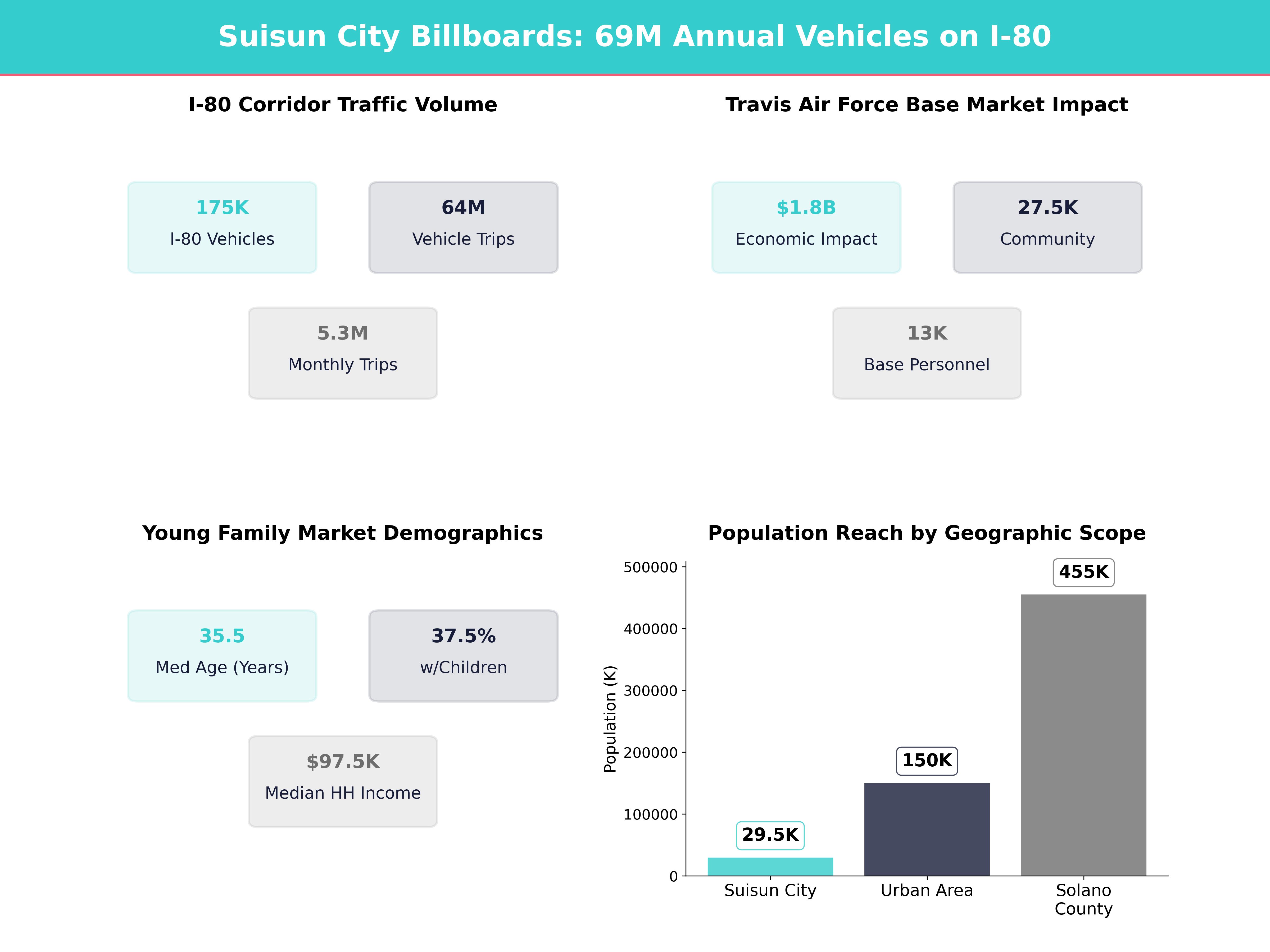 Infographic showing key insights and demographics for California, Suisun City