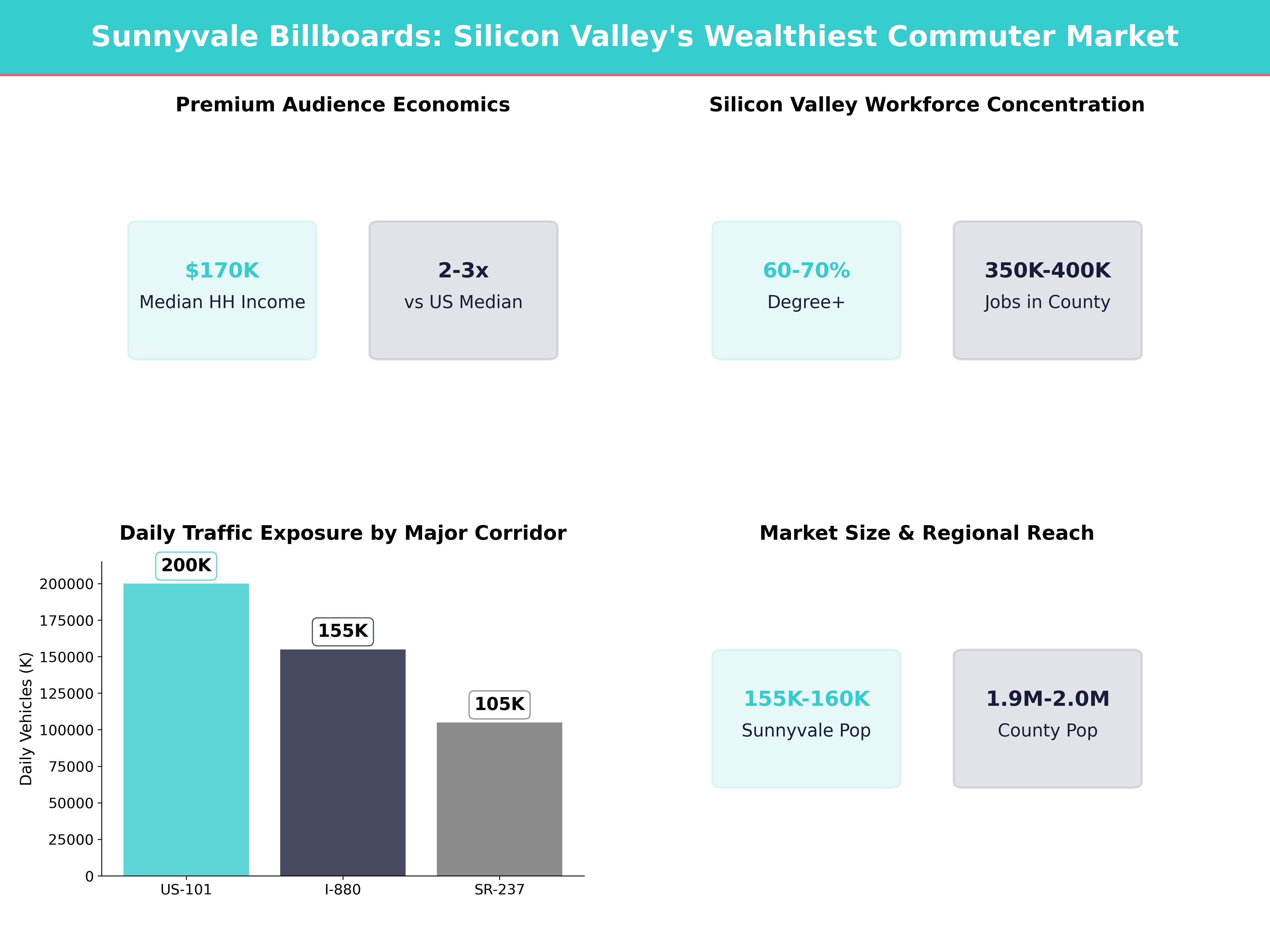Infographic showing key insights and demographics for California, Sunnyvale