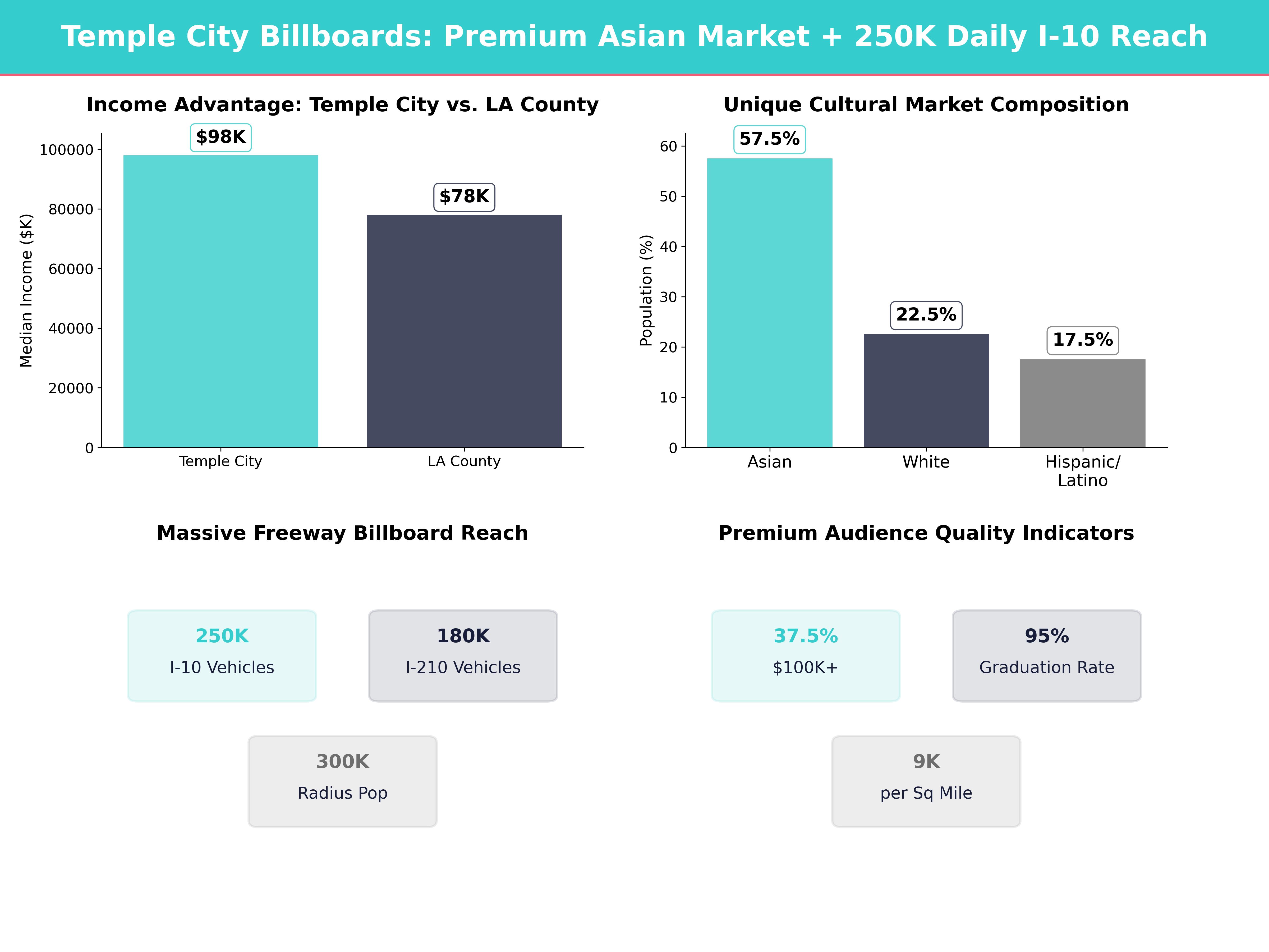 Infographic showing key insights and demographics for California, Temple City