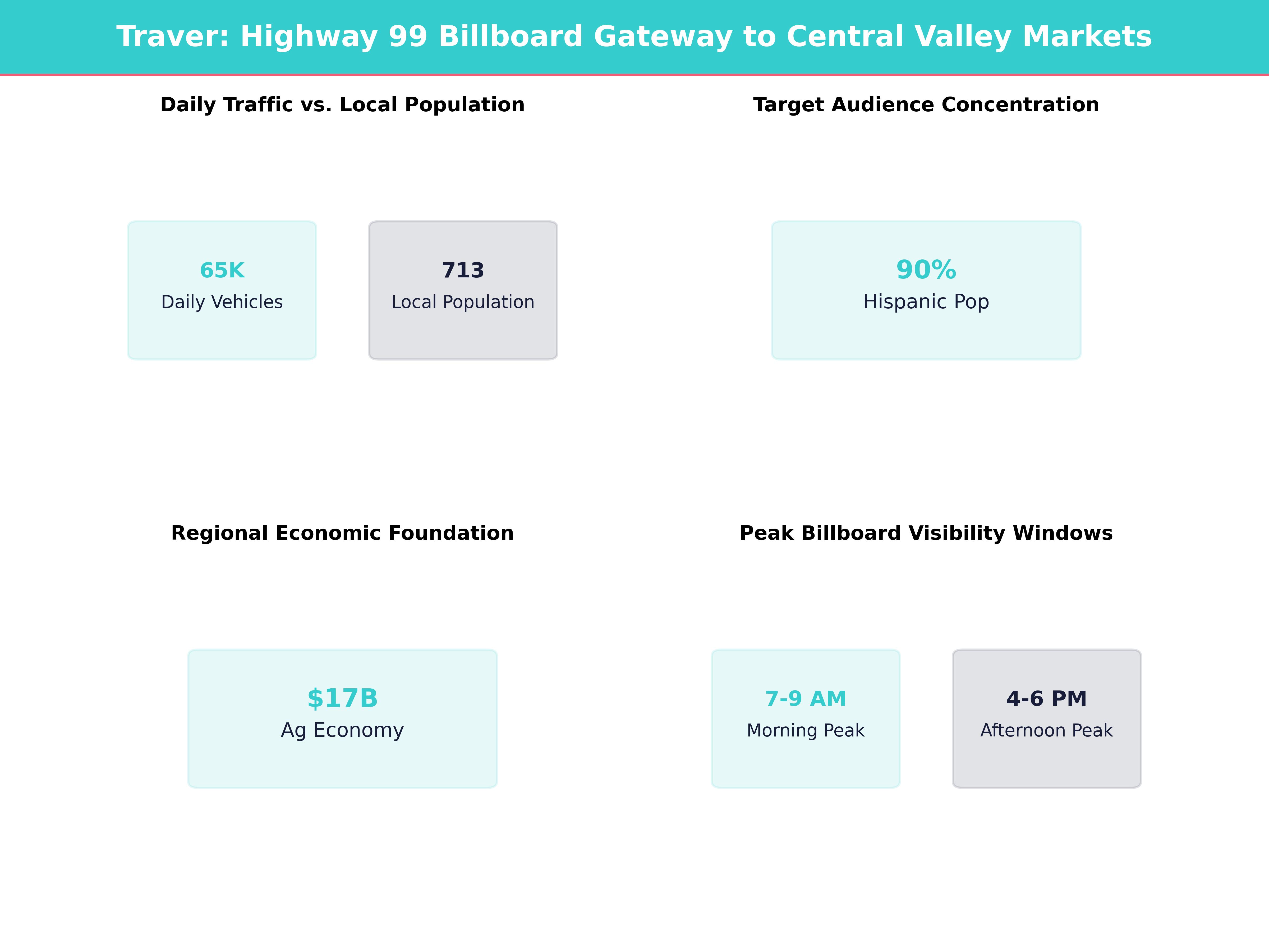 Infographic showing key insights and demographics for California, Traver