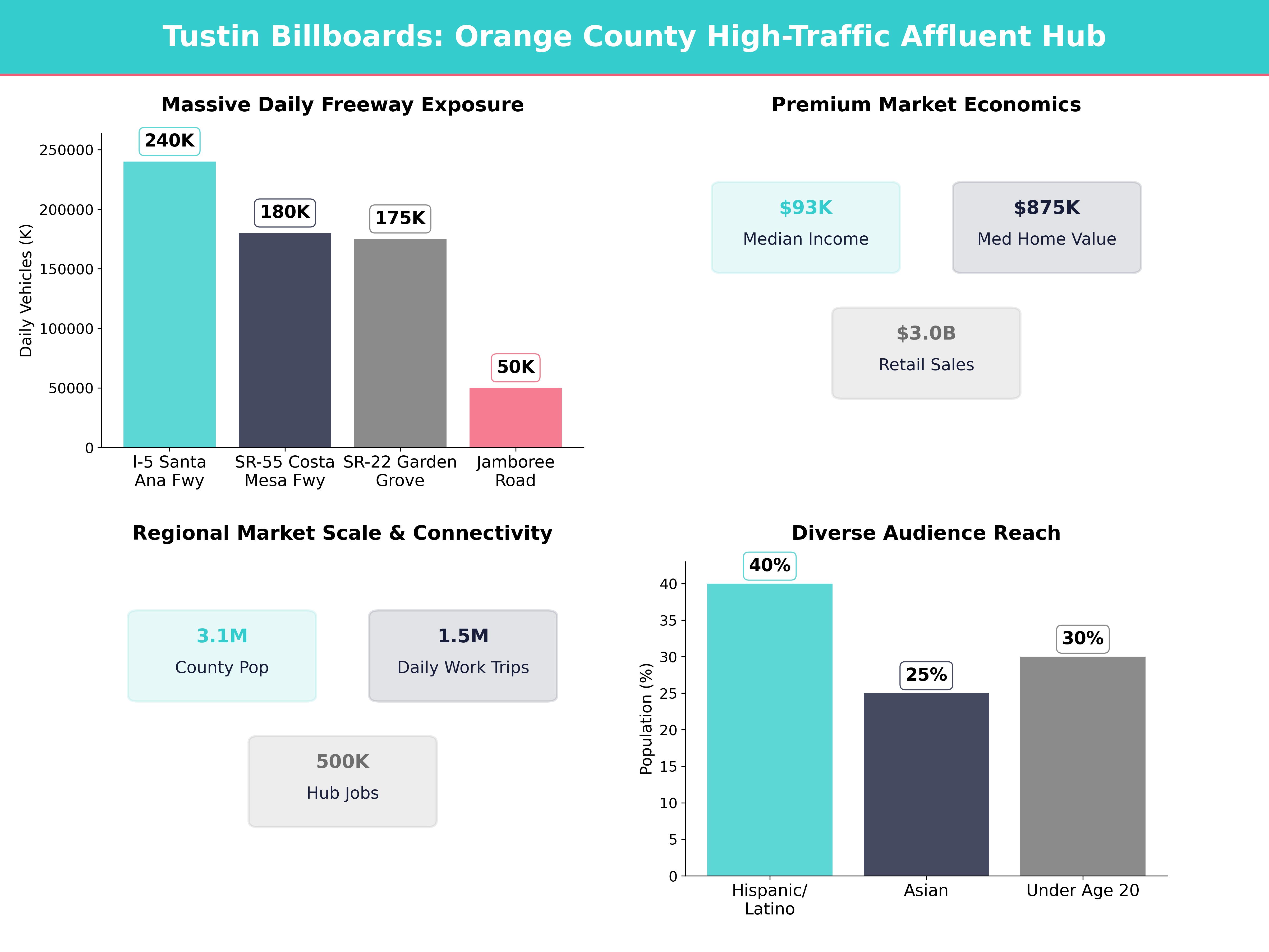 Infographic showing key insights and demographics for California, Tustin