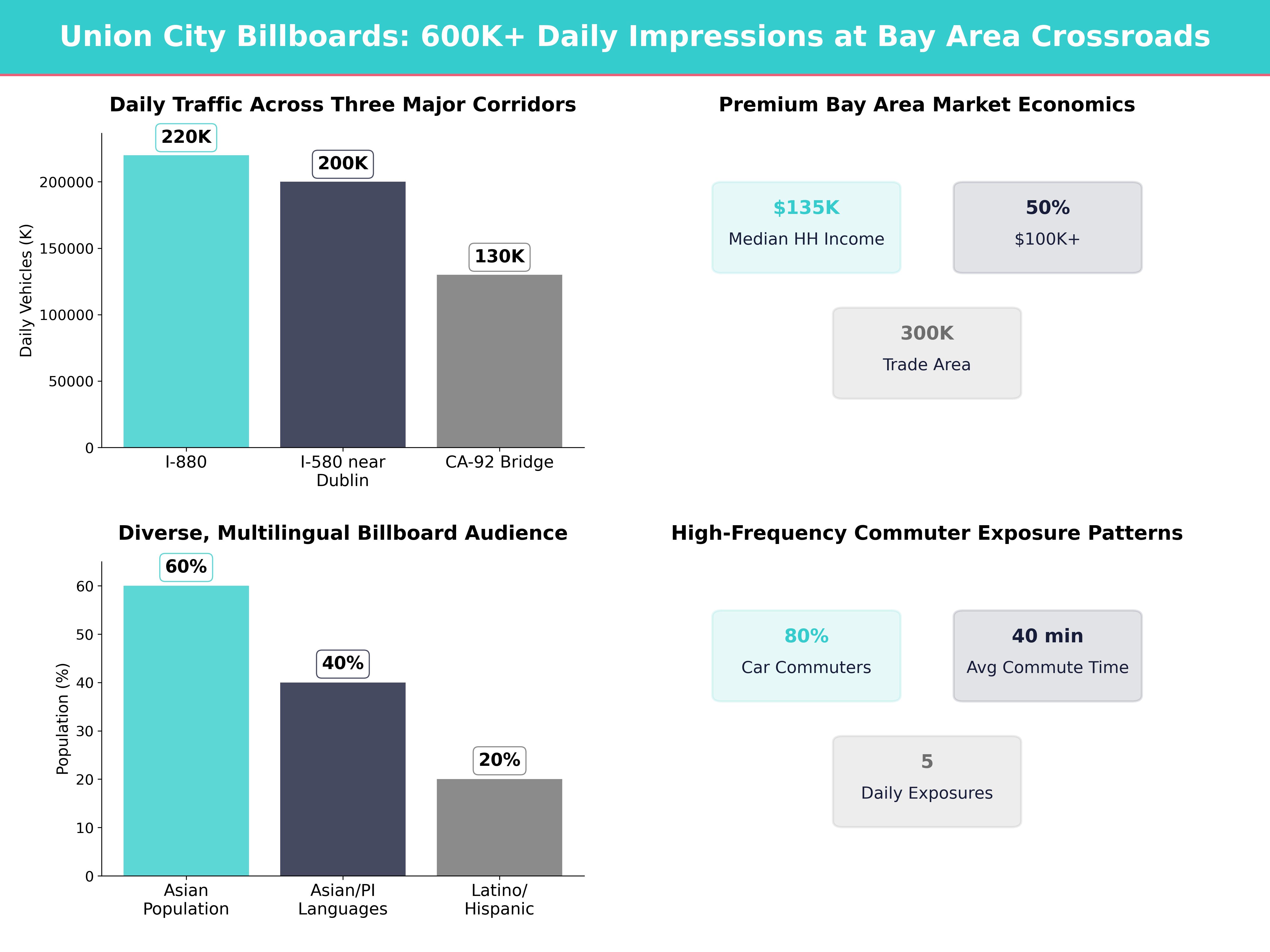 Infographic showing key insights and demographics for California, Union City