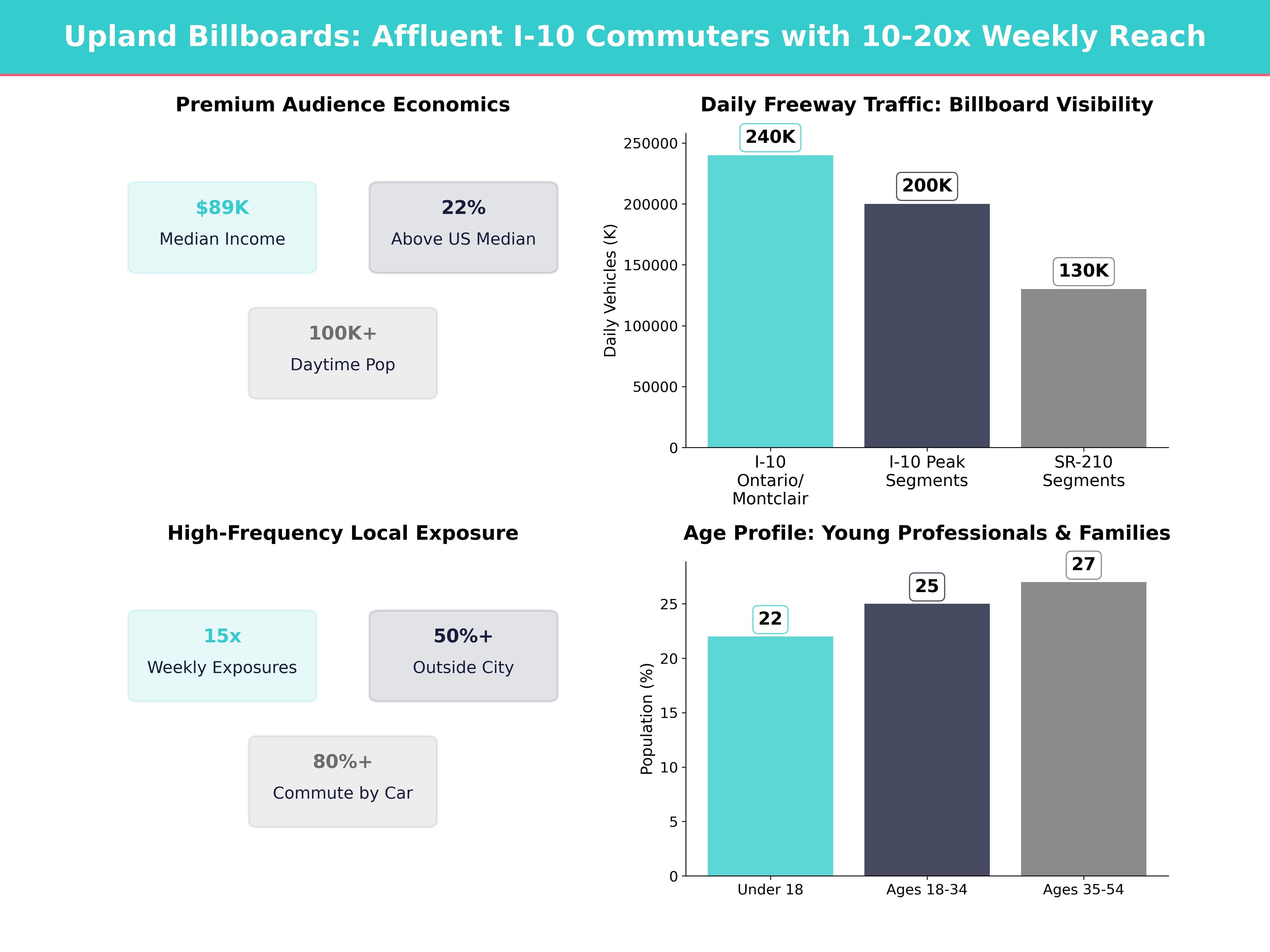 Infographic showing key insights and demographics for California, Upland