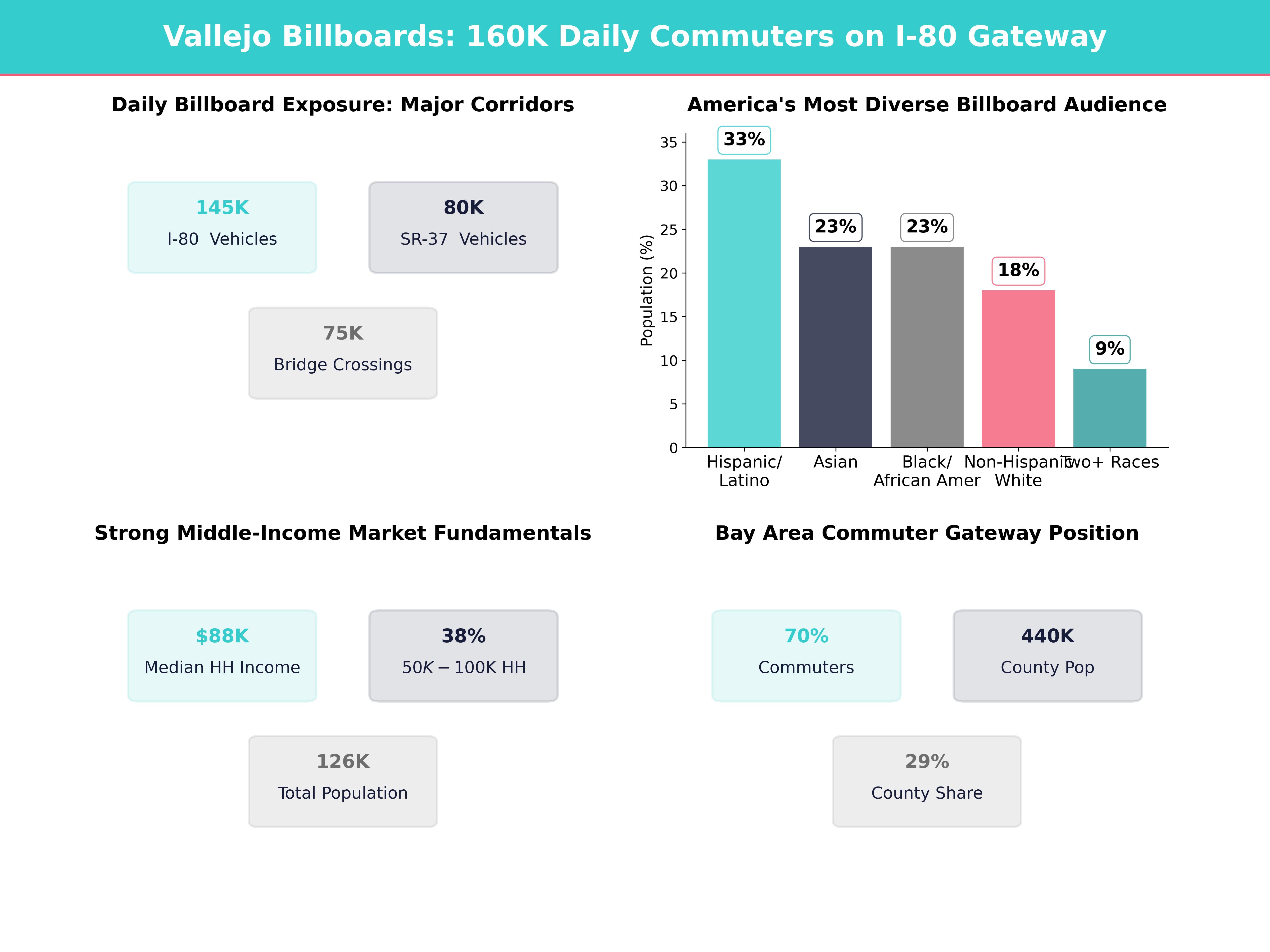 Infographic showing key insights and demographics for California, Vallejo
