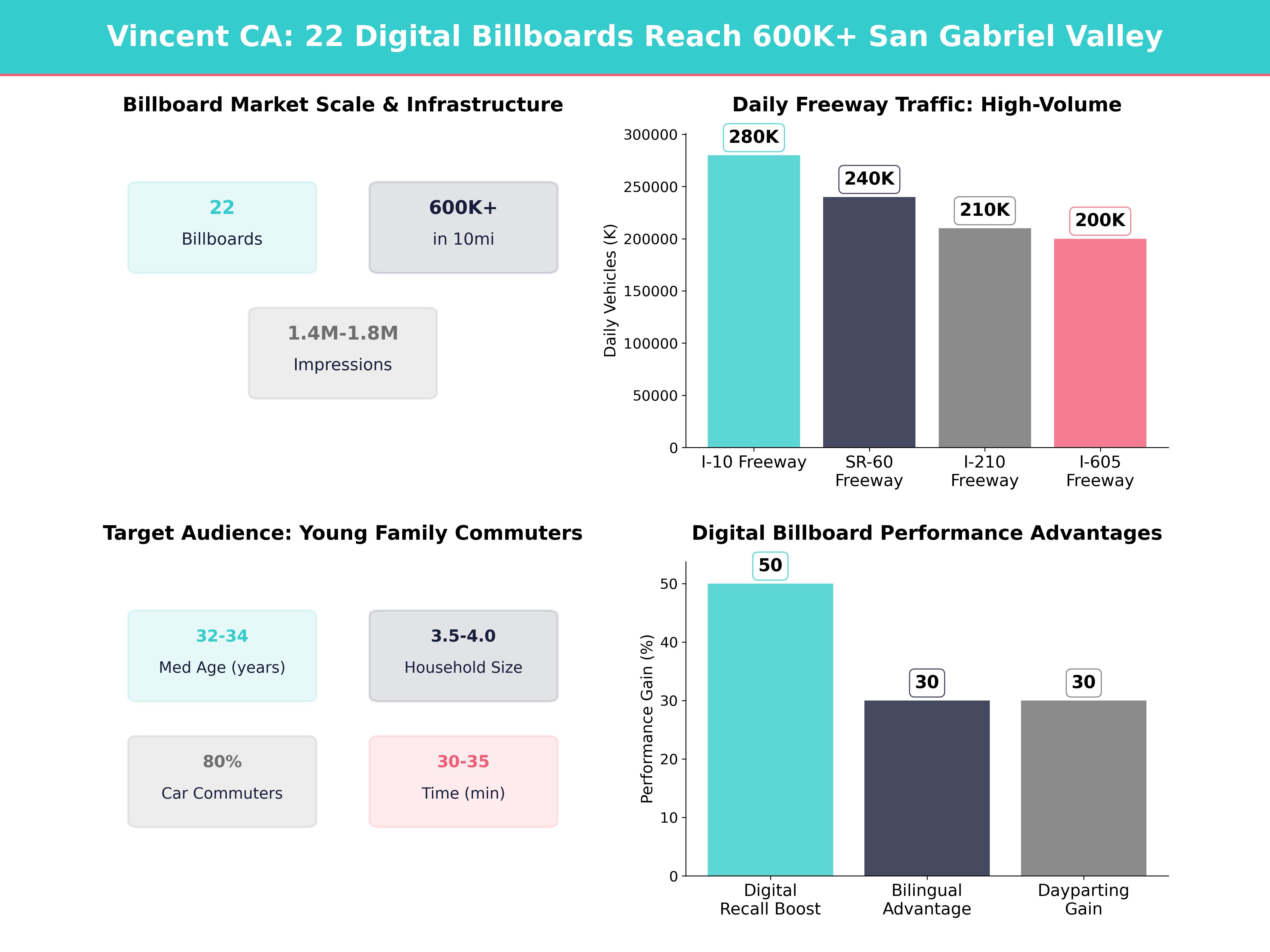 Infographic showing key insights and demographics for California, Vincent