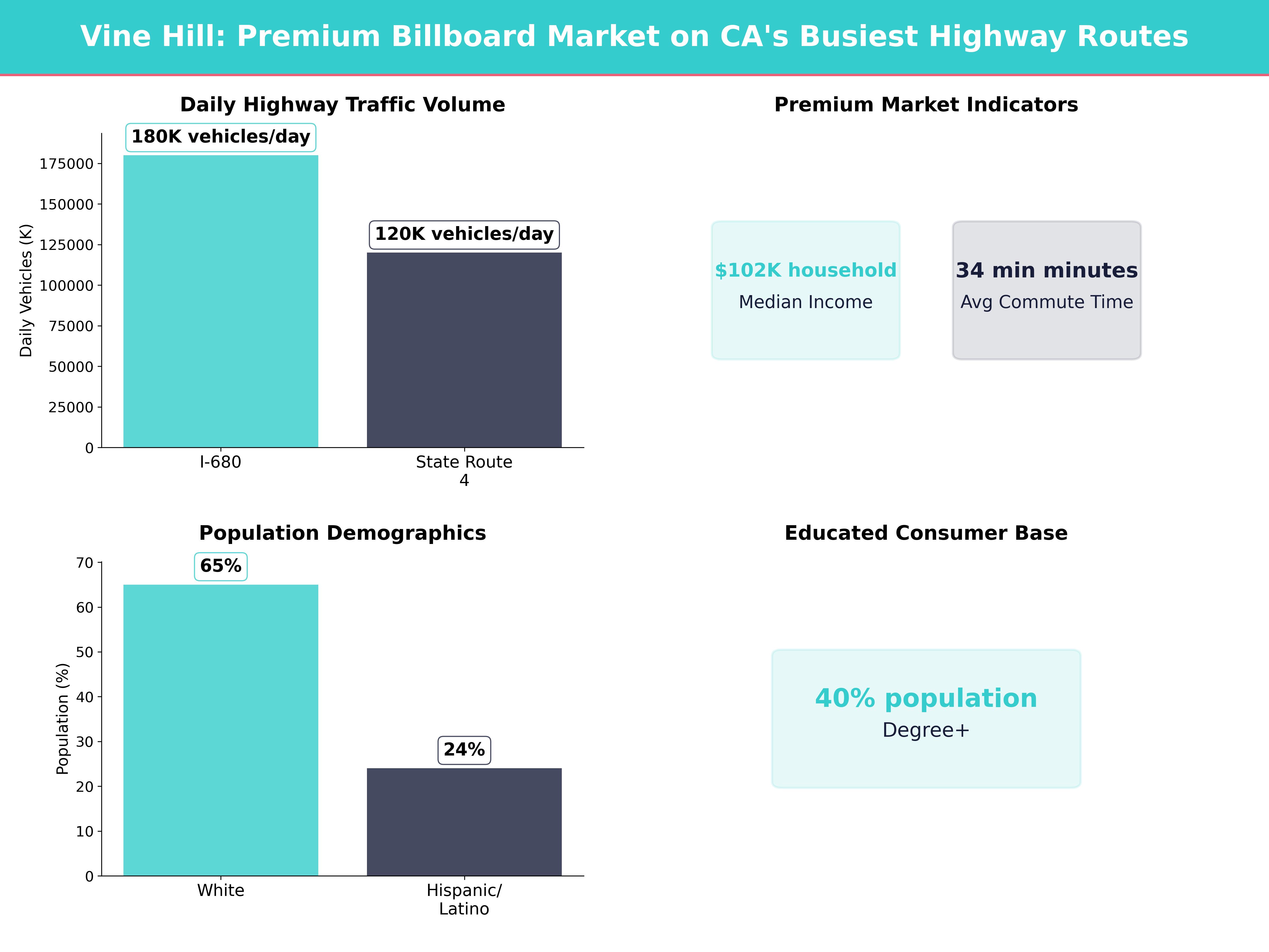 Infographic showing key insights and demographics for California, Vine Hill