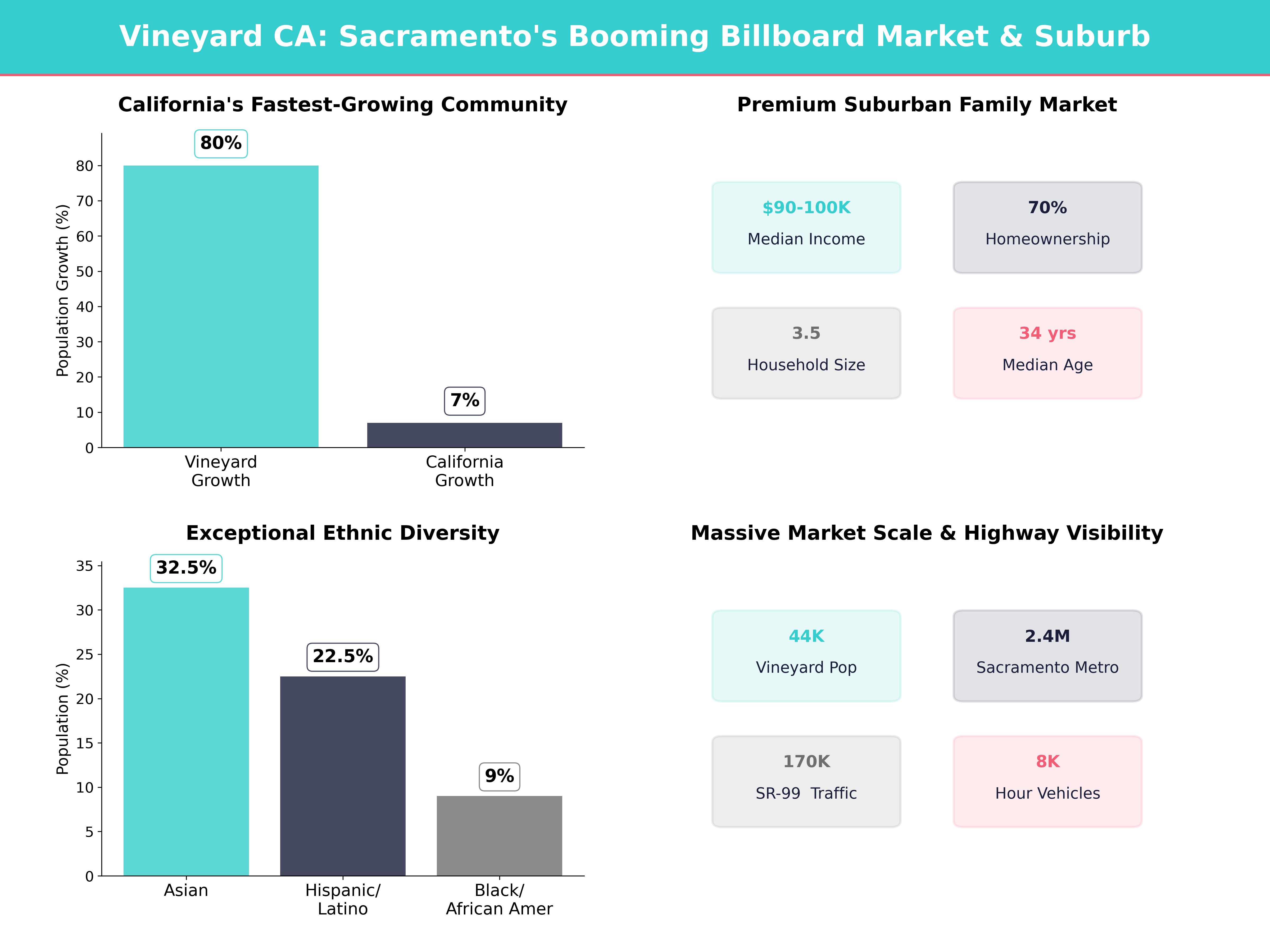 Infographic showing key insights and demographics for California, Vineyard