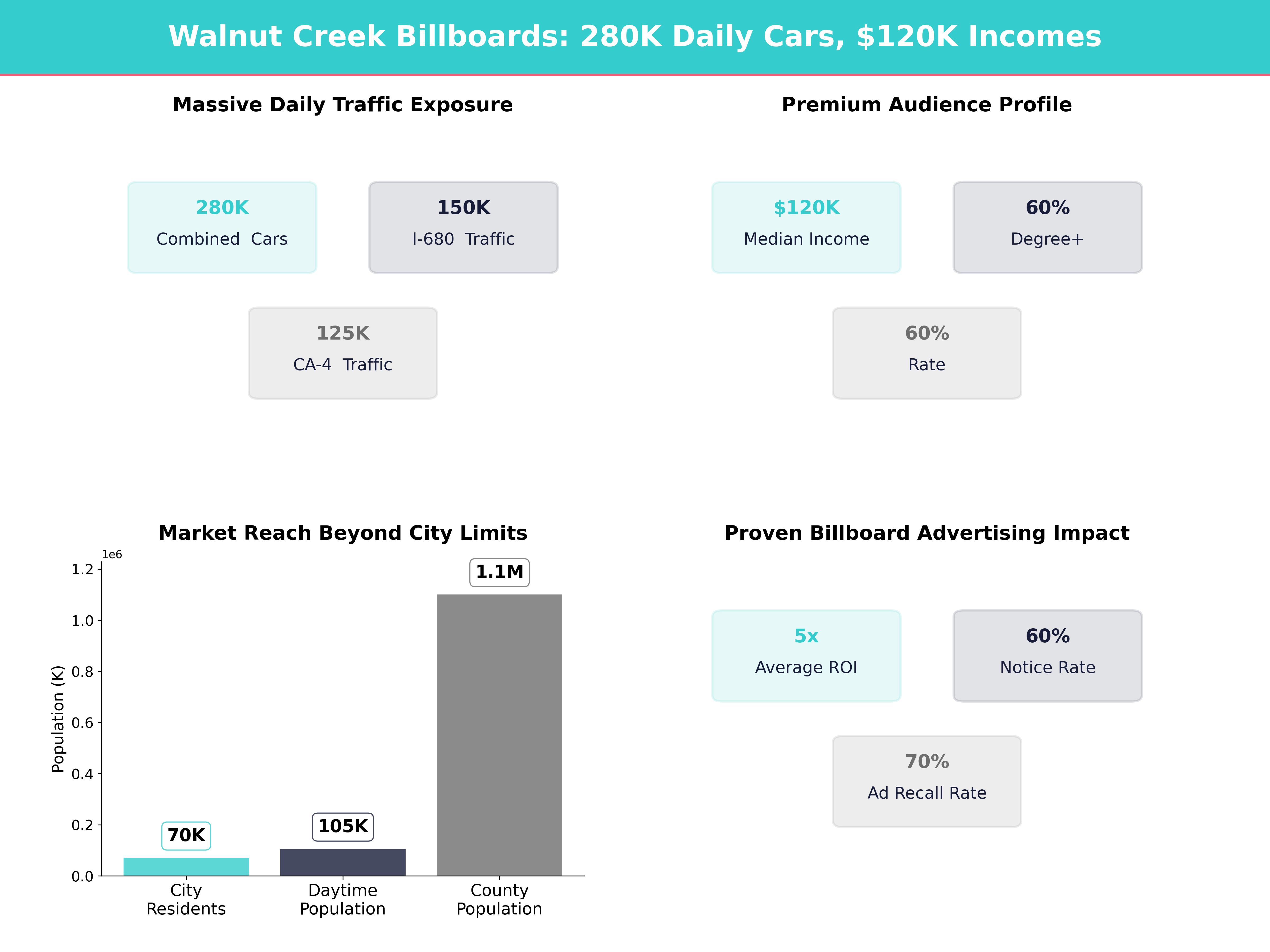 Infographic showing key insights and demographics for California, Walnut Creek
