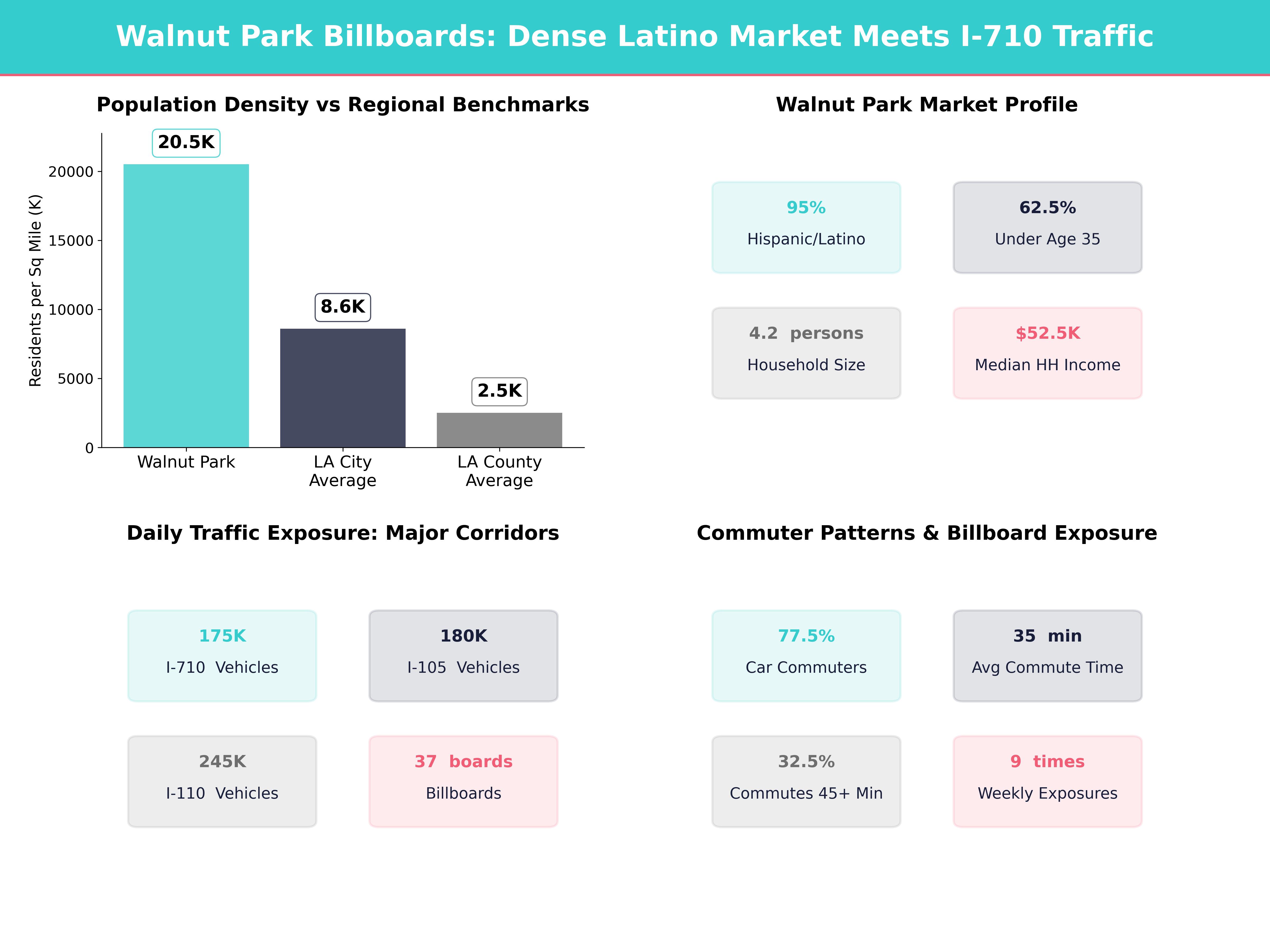 Infographic showing key insights and demographics for California, Walnut Park