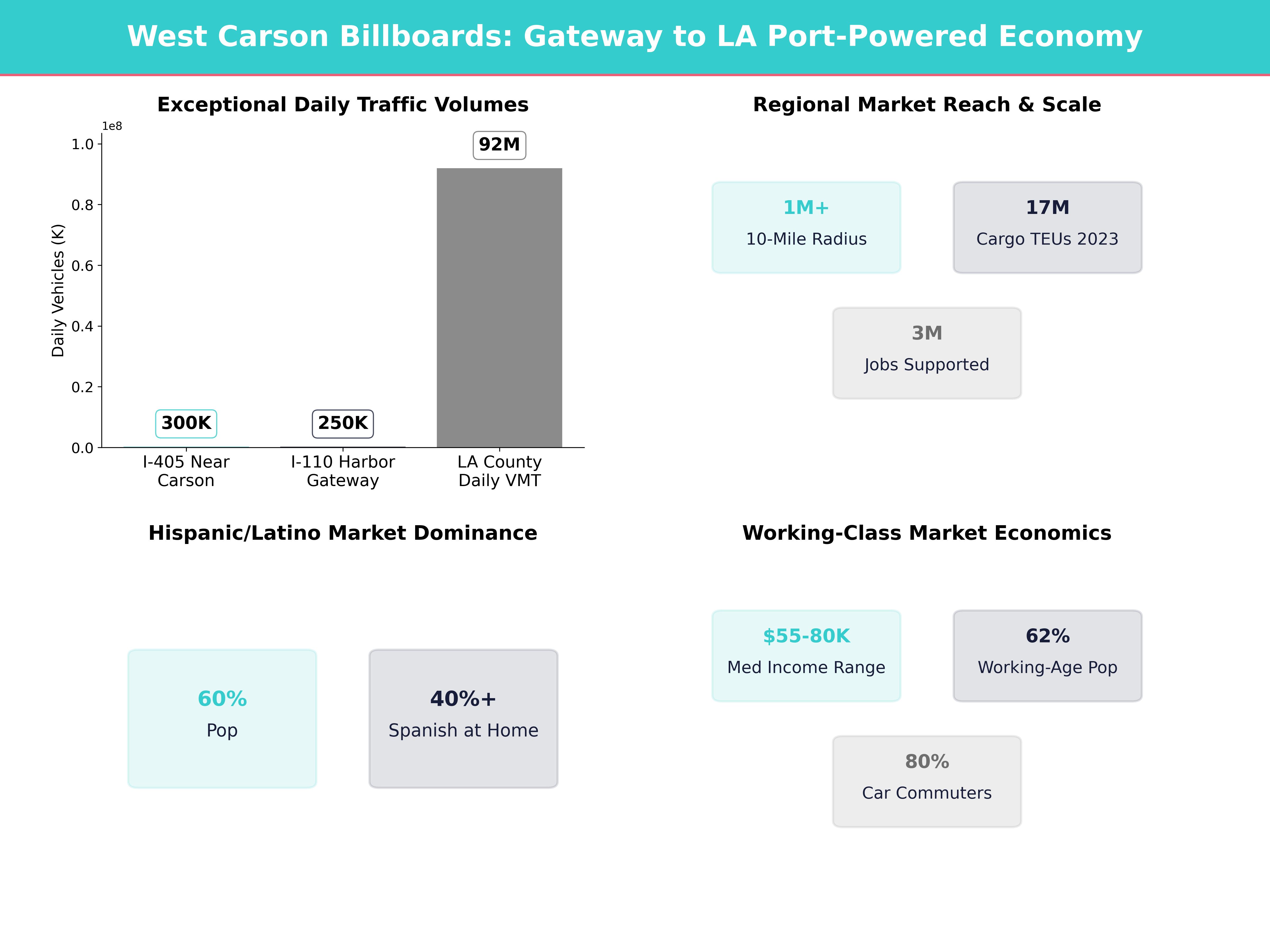 Infographic showing key insights and demographics for California, West Carson