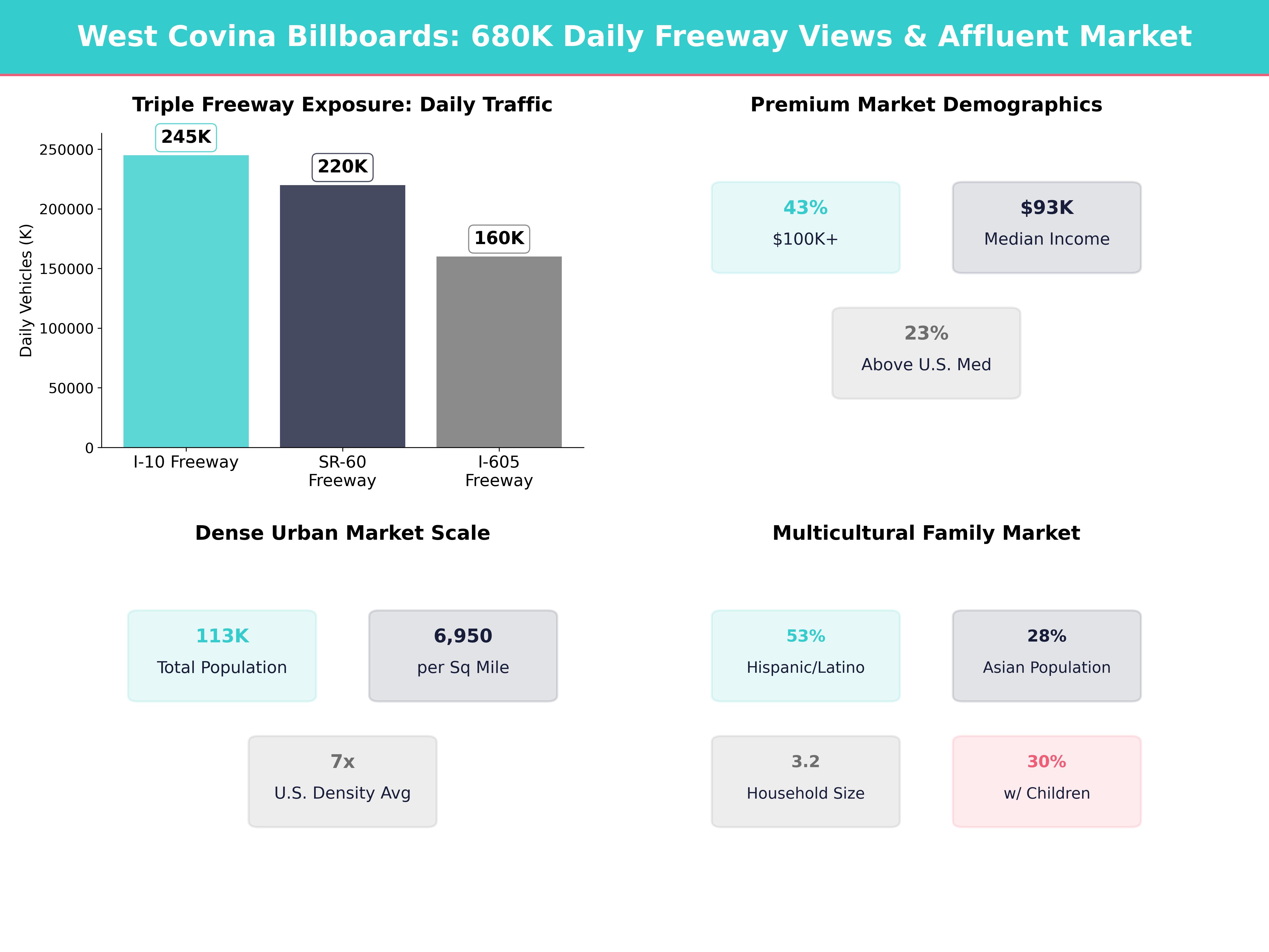Infographic showing key insights and demographics for California, West Covina