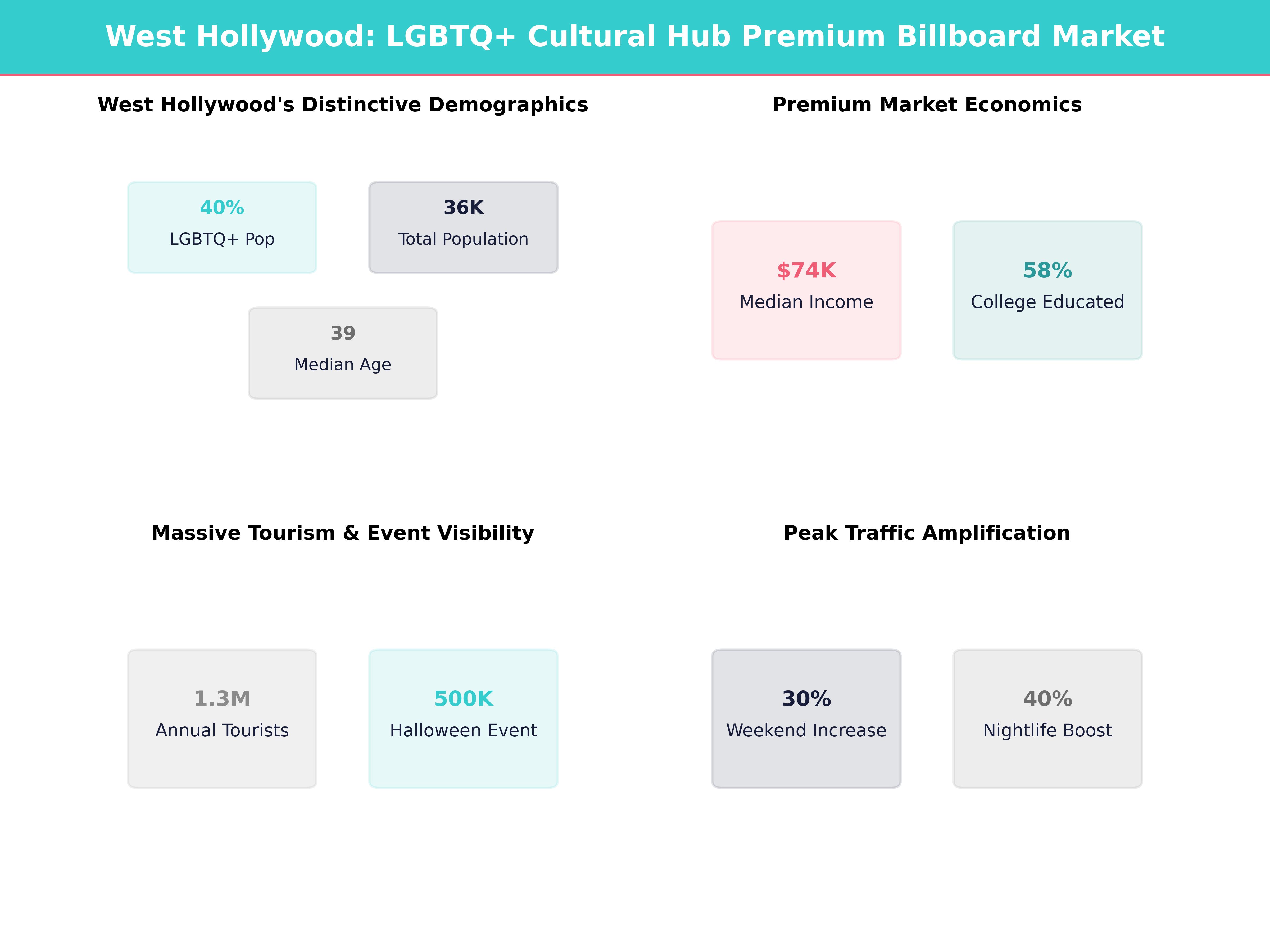 Infographic showing key insights and demographics for California, West Hollywood