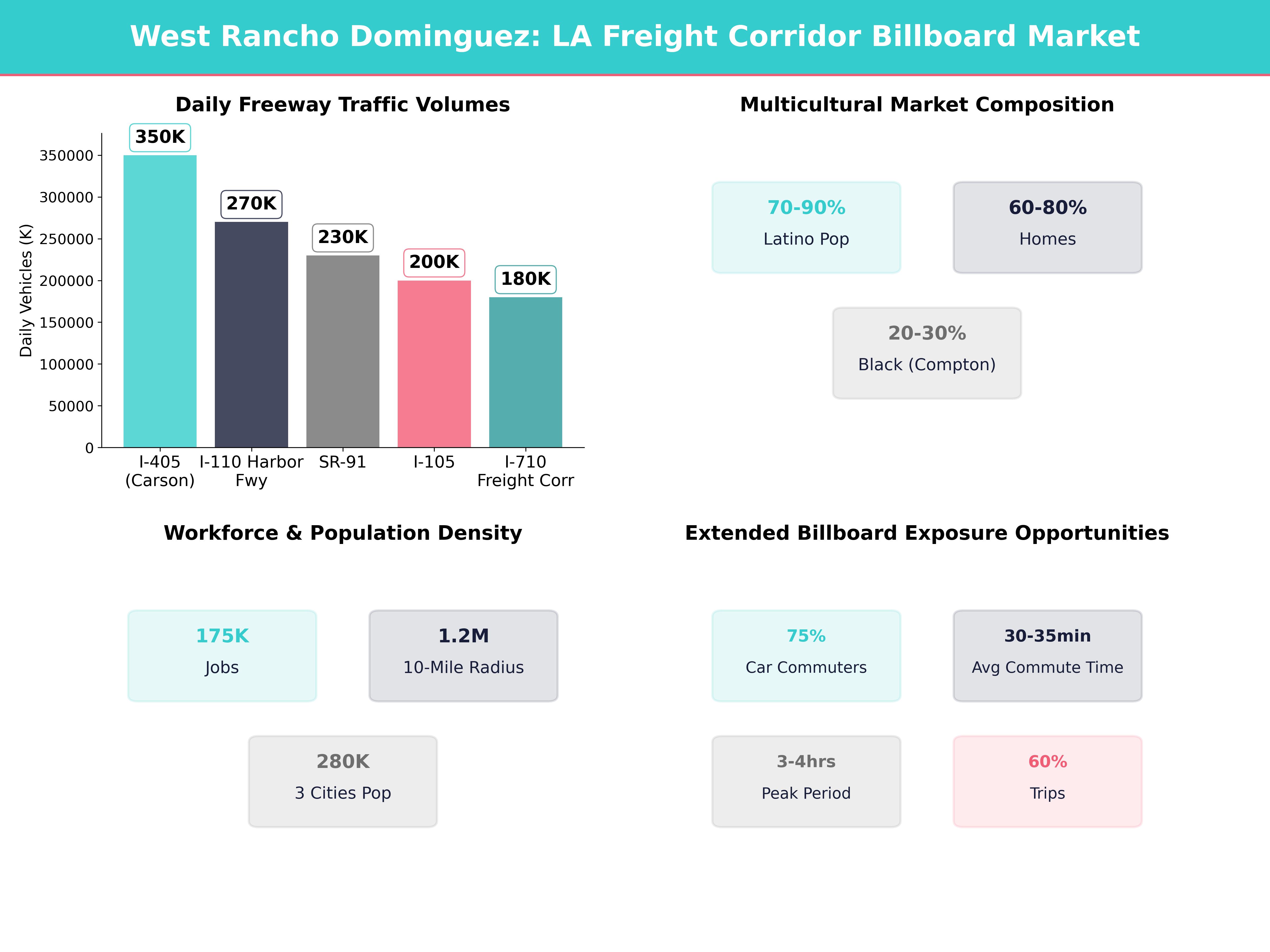 Infographic showing key insights and demographics for California, West Rancho Dominguez