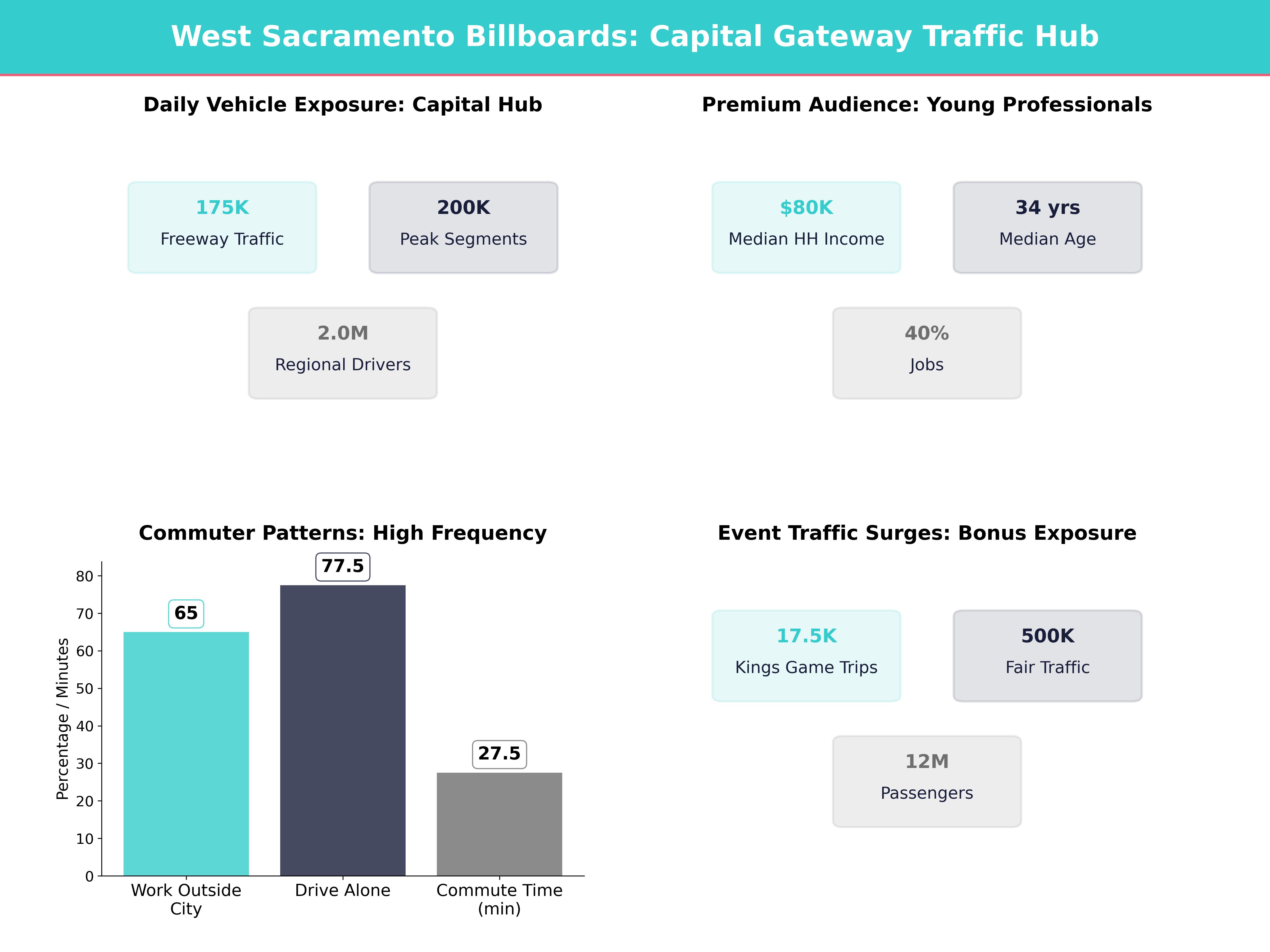 Infographic showing key insights and demographics for California, West Sacramento