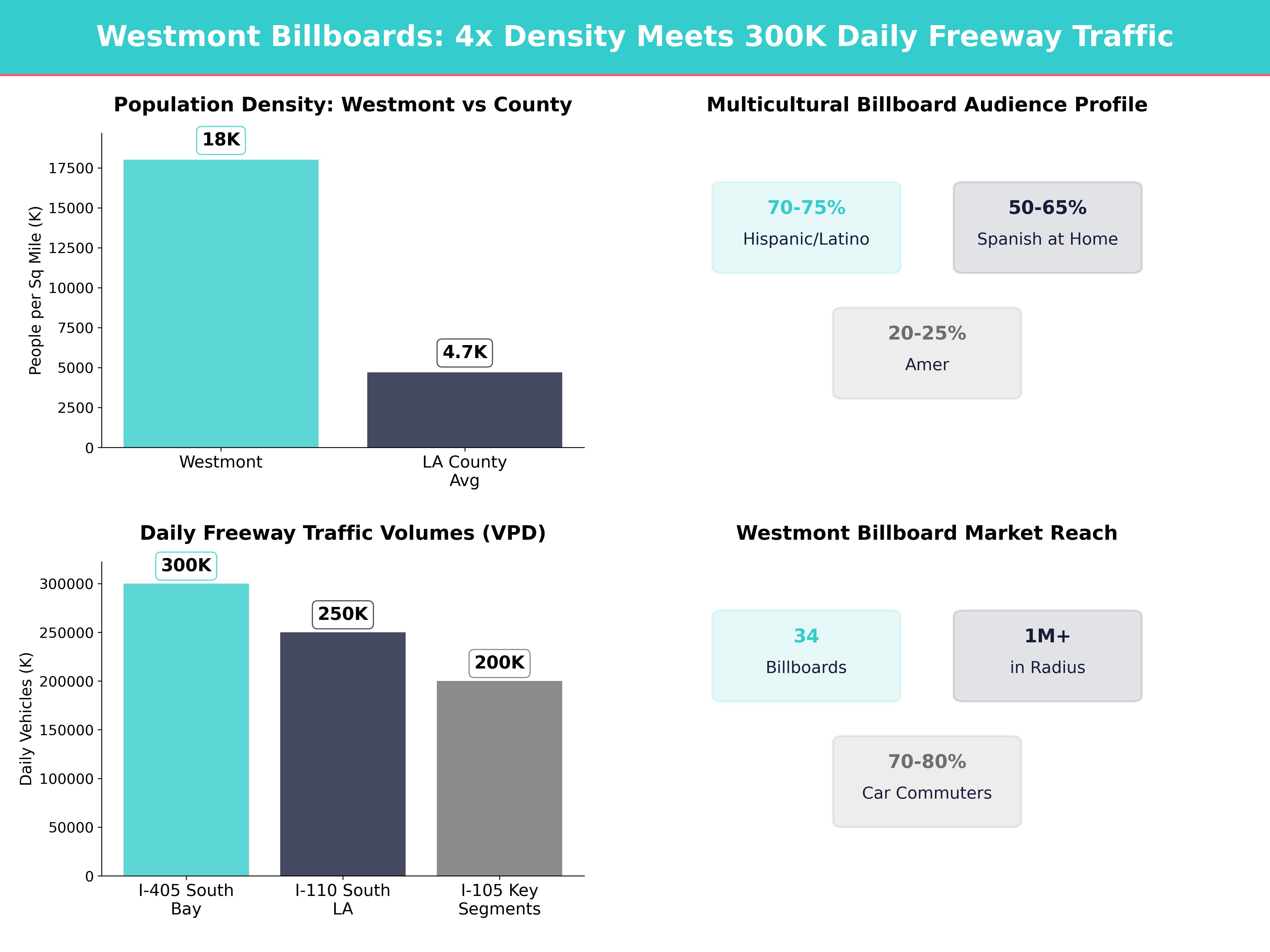 Infographic showing key insights and demographics for California, Westmont