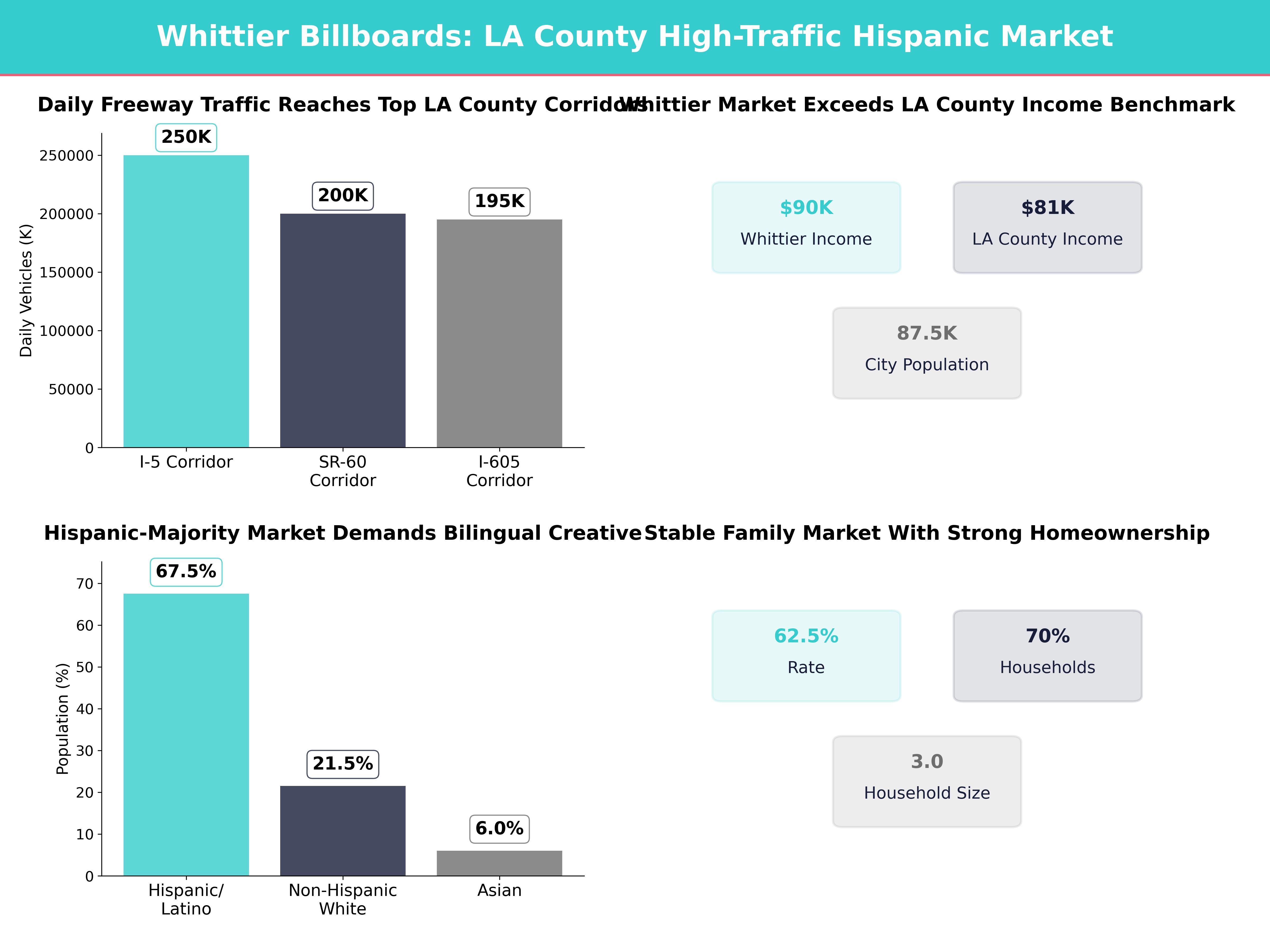 Infographic showing key insights and demographics for California, Whittier
