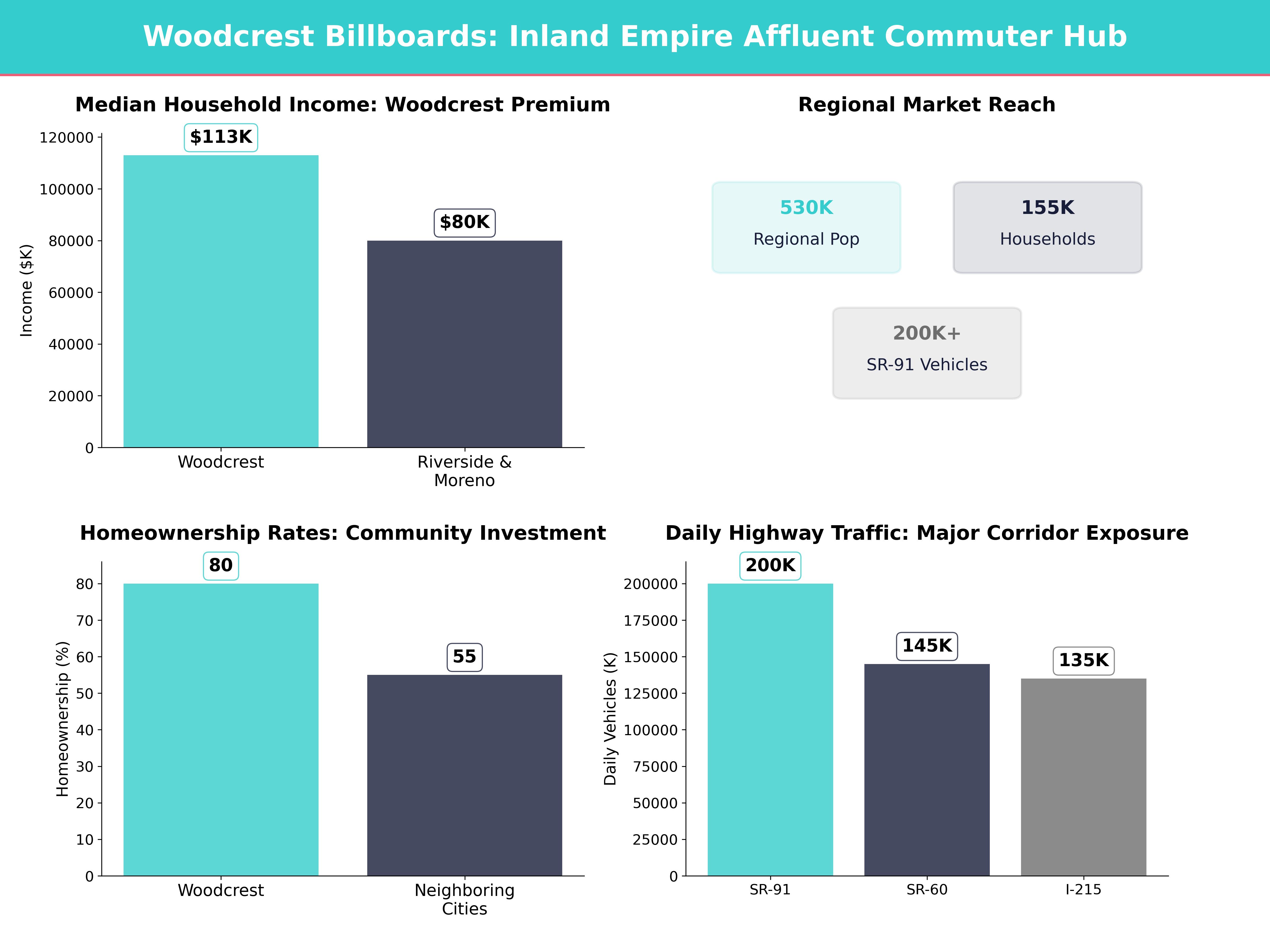 Infographic showing key insights and demographics for California, Woodcrest