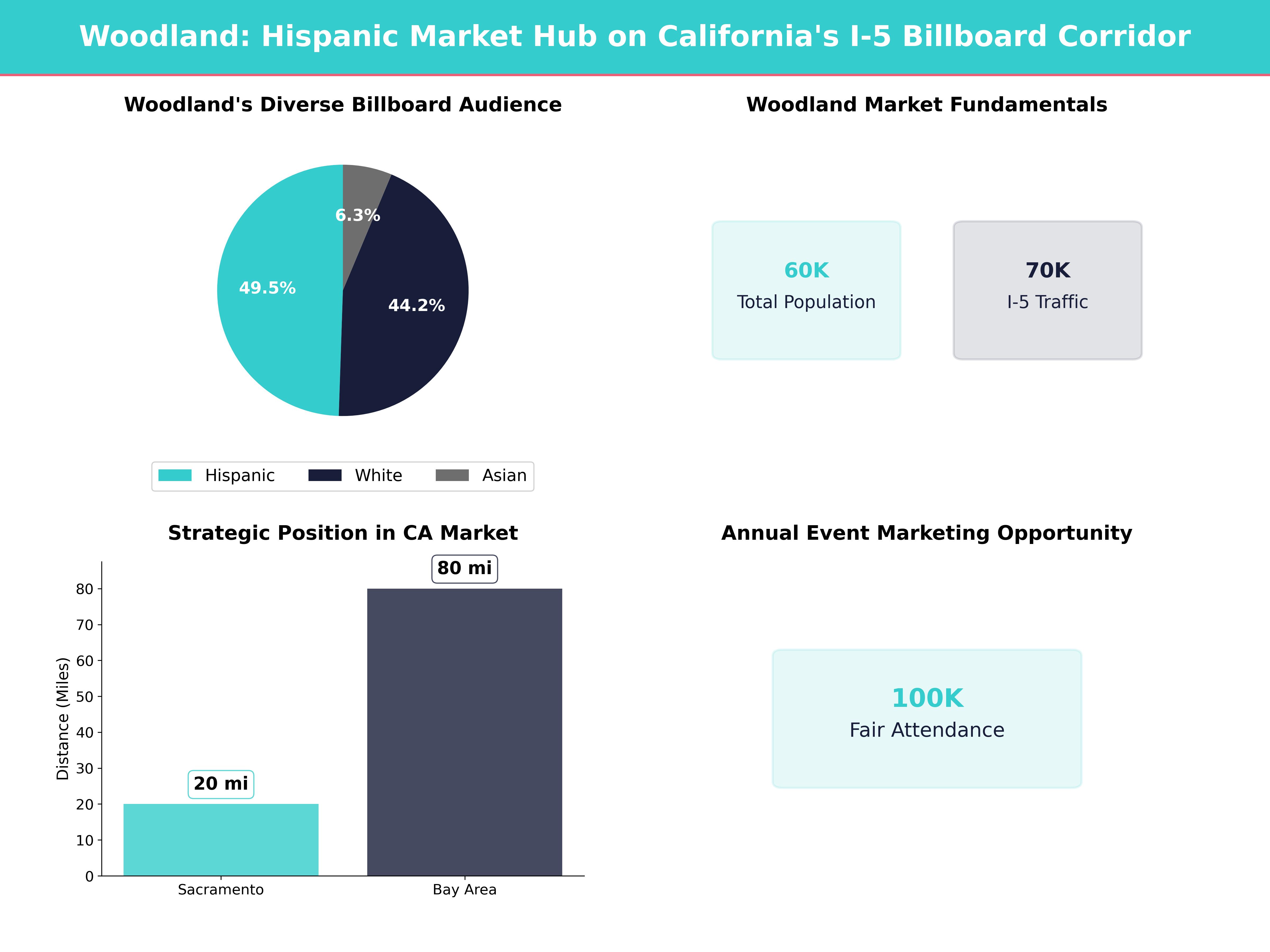 Infographic showing key insights and demographics for California, Woodland