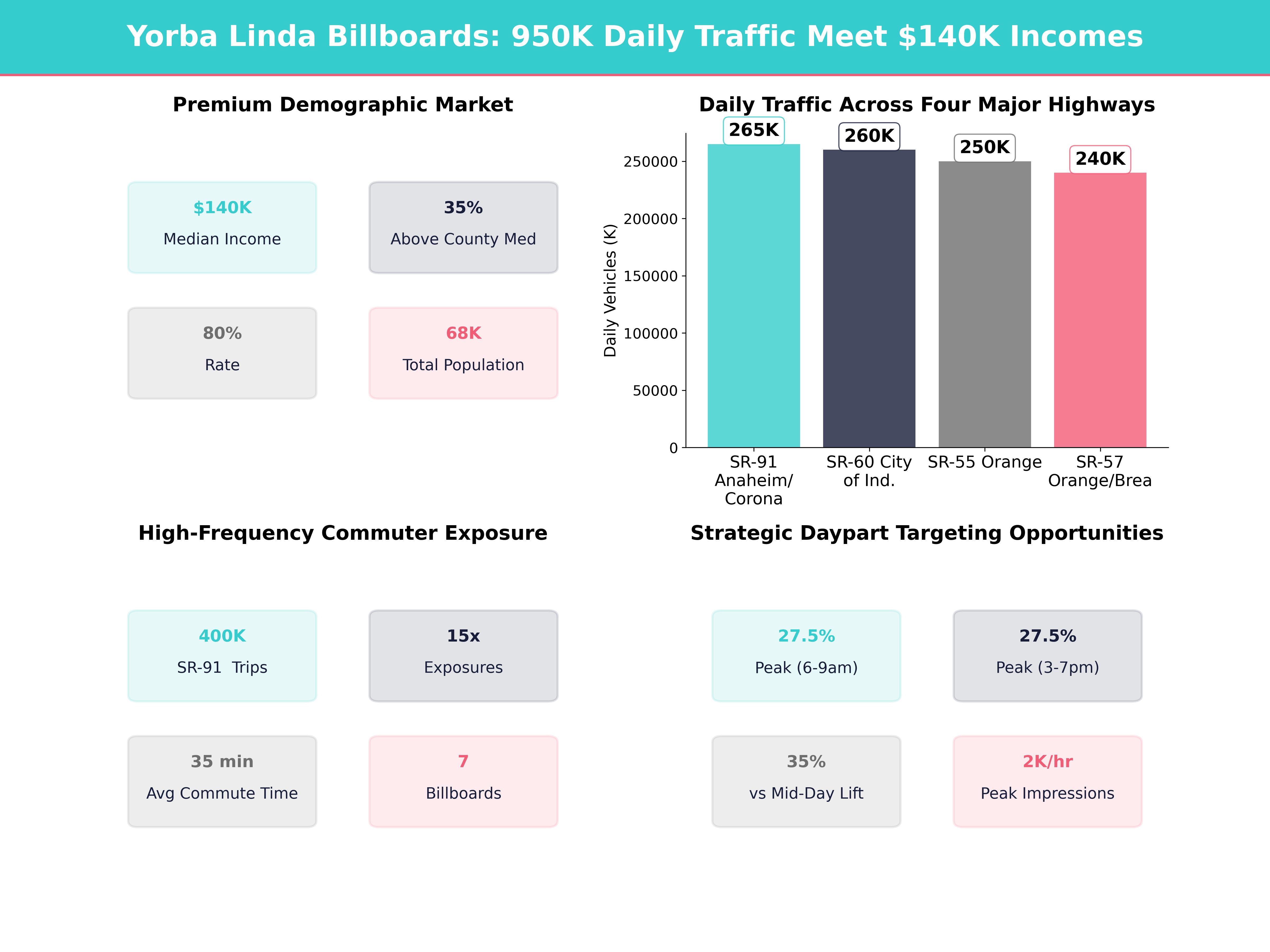 Infographic showing key insights and demographics for California, Yorba Linda
