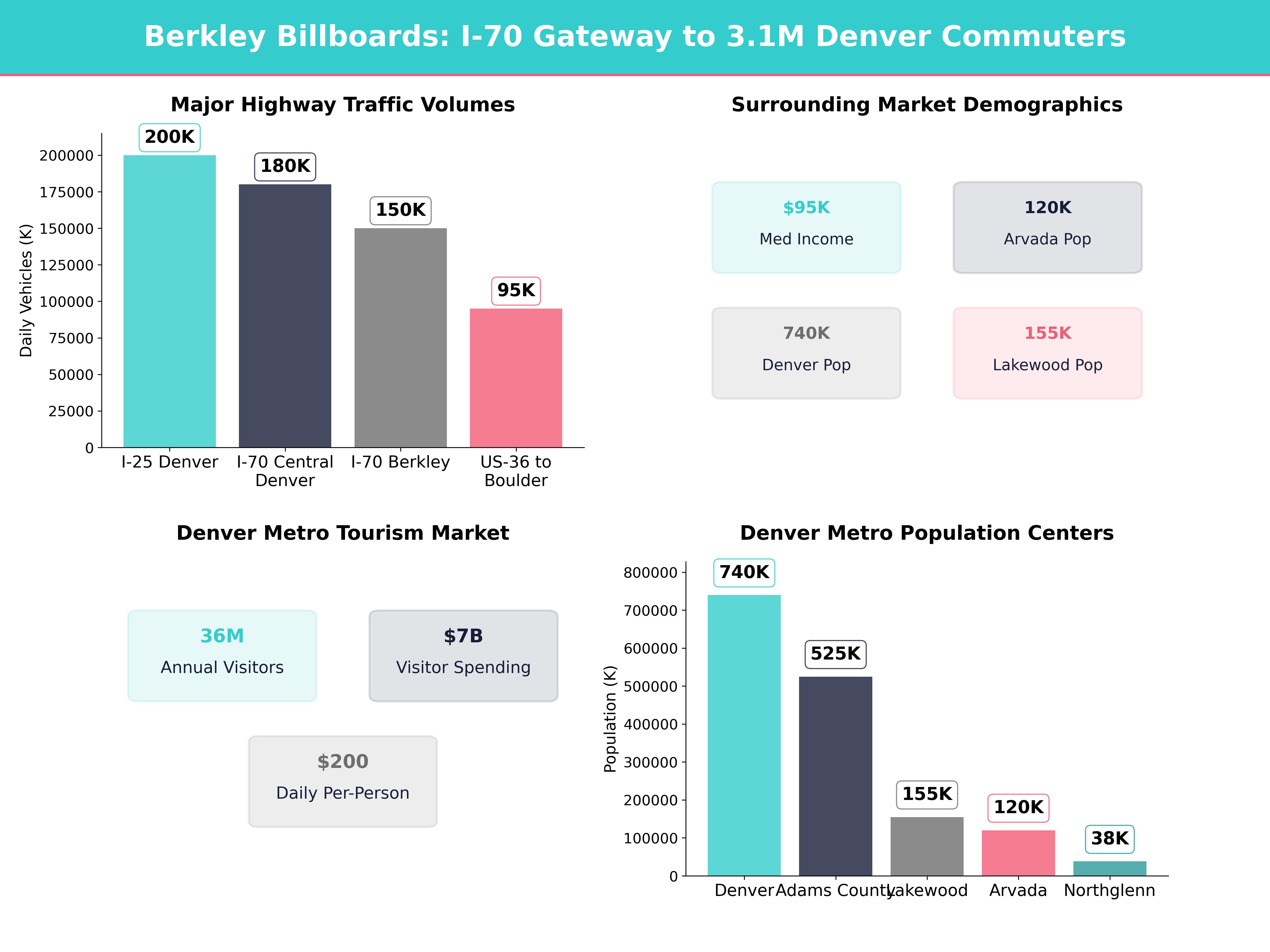 Infographic showing key insights and demographics for Colorado, Berkley