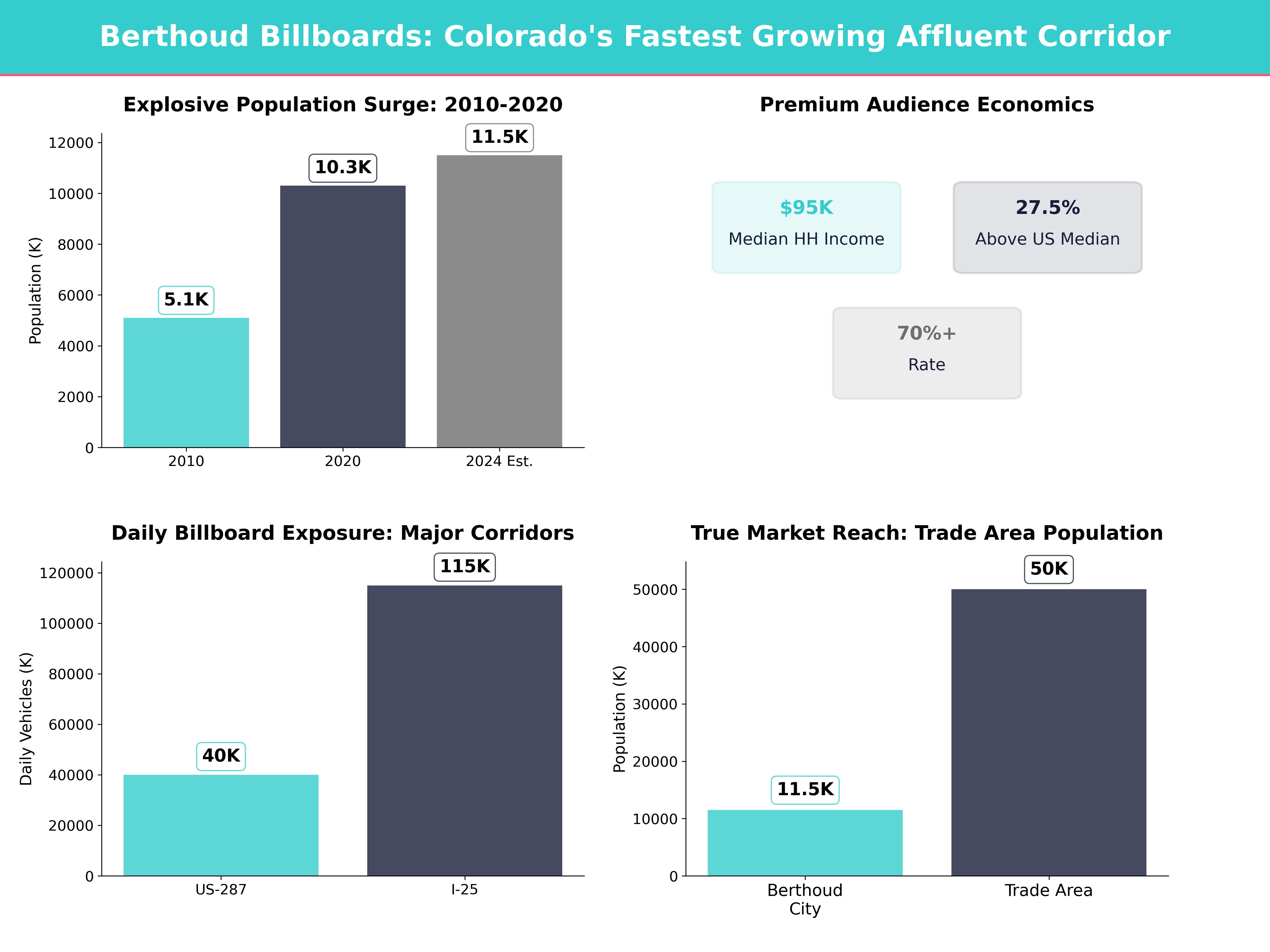 Infographic showing key insights and demographics for Colorado, Berthoud