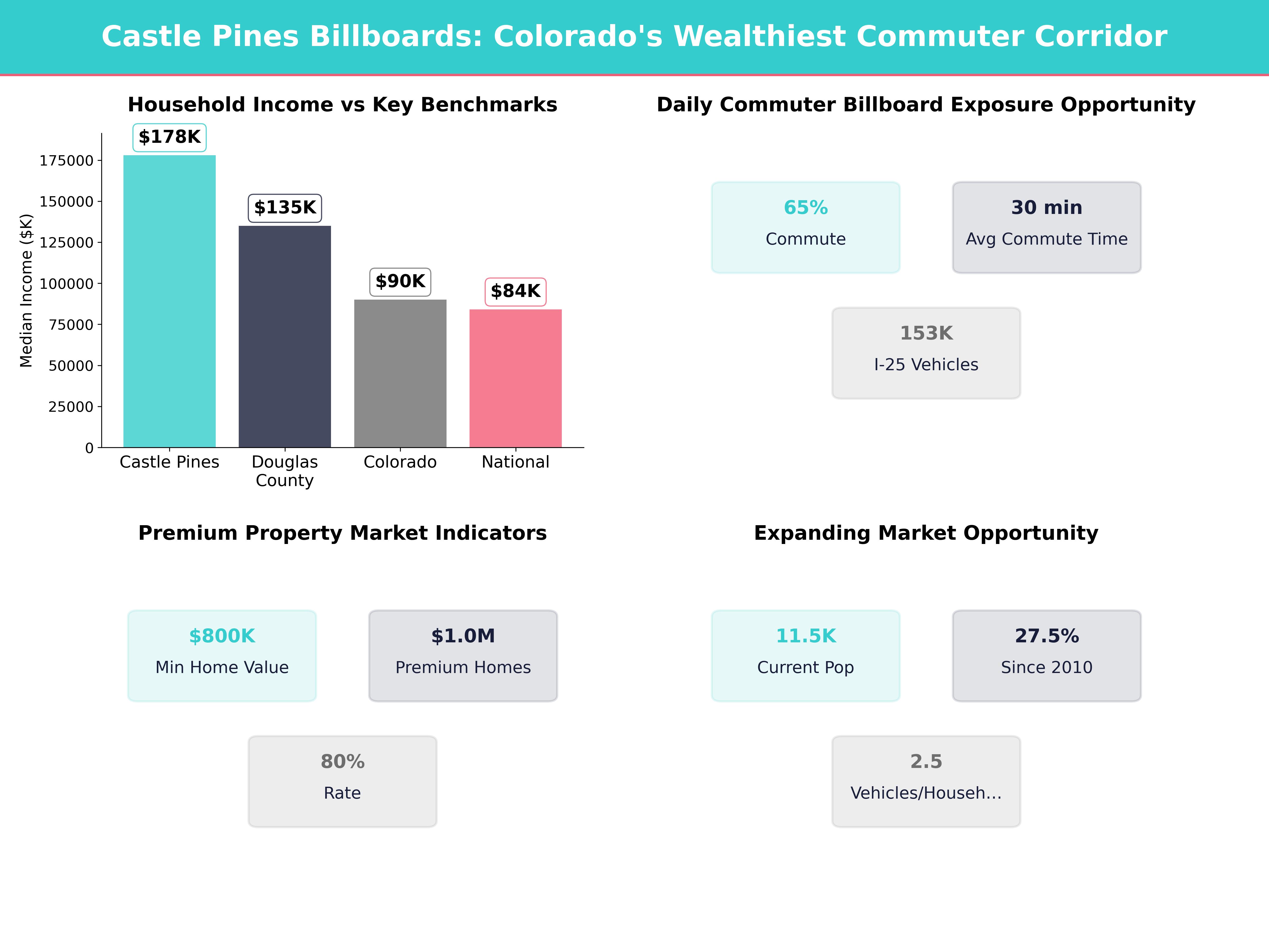 Infographic showing key insights and demographics for Colorado, Castle Pines