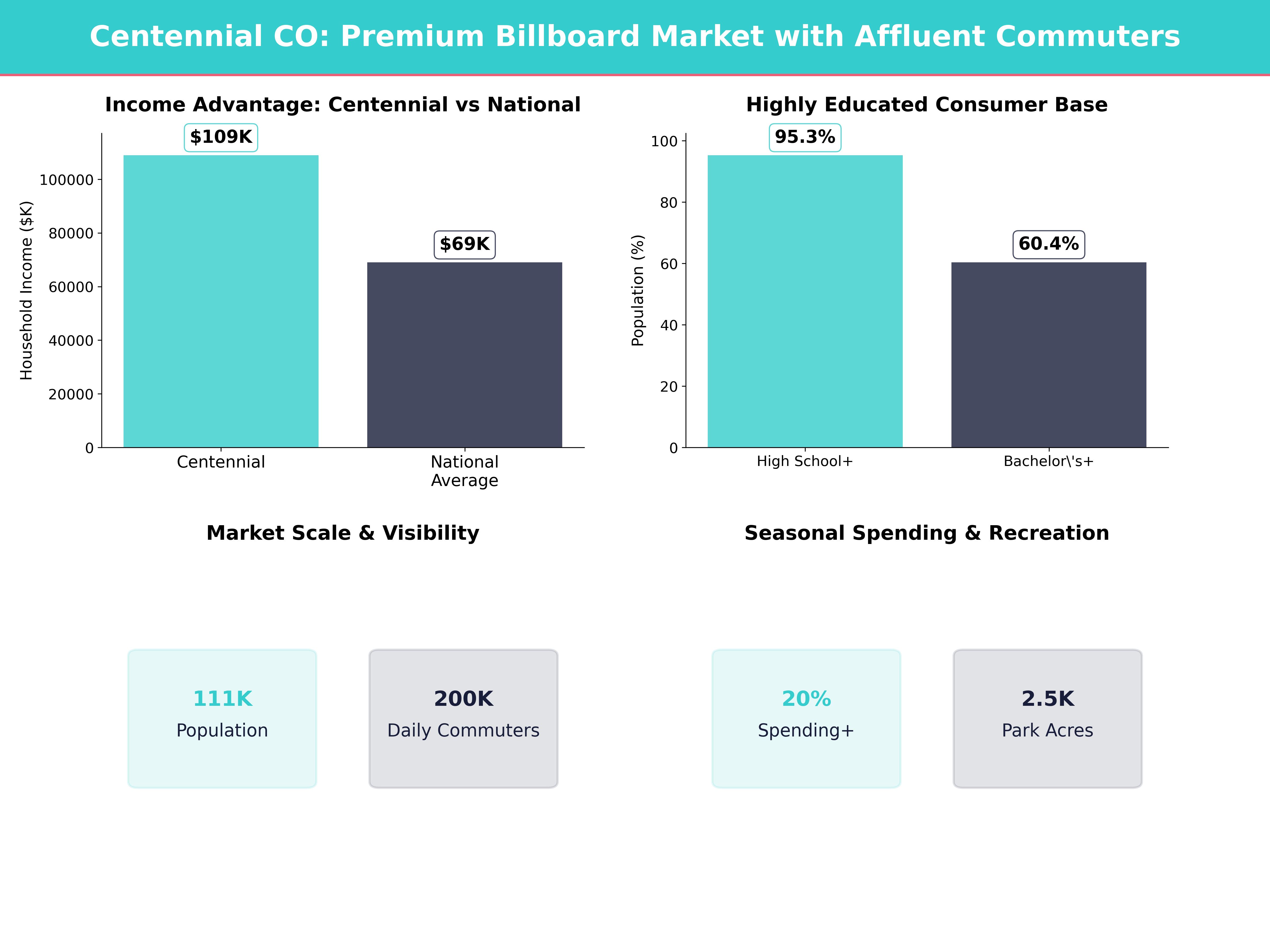 Infographic showing key insights and demographics for Colorado, Centennial
