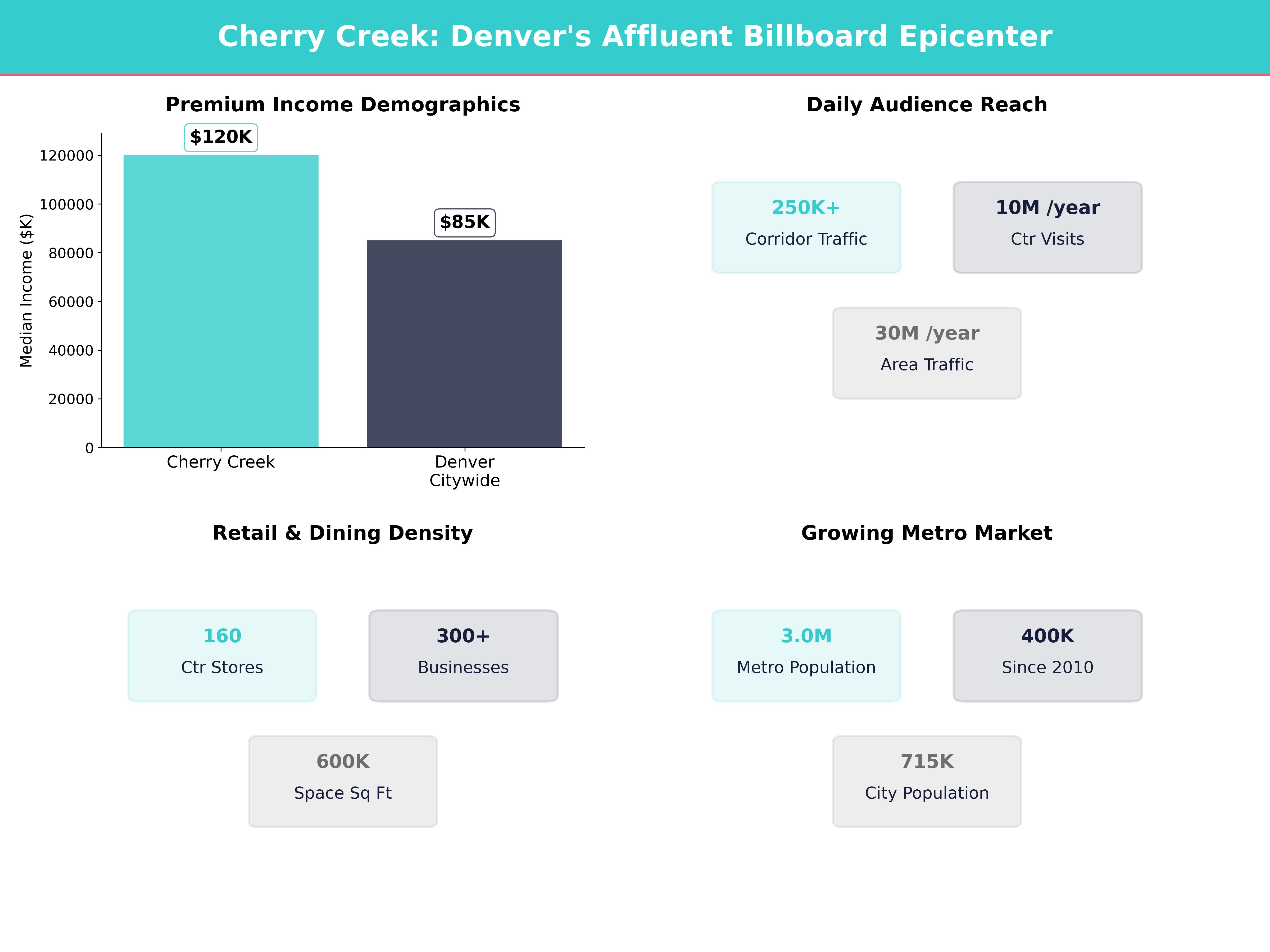 Infographic showing key insights and demographics for Colorado, Cherry Creek