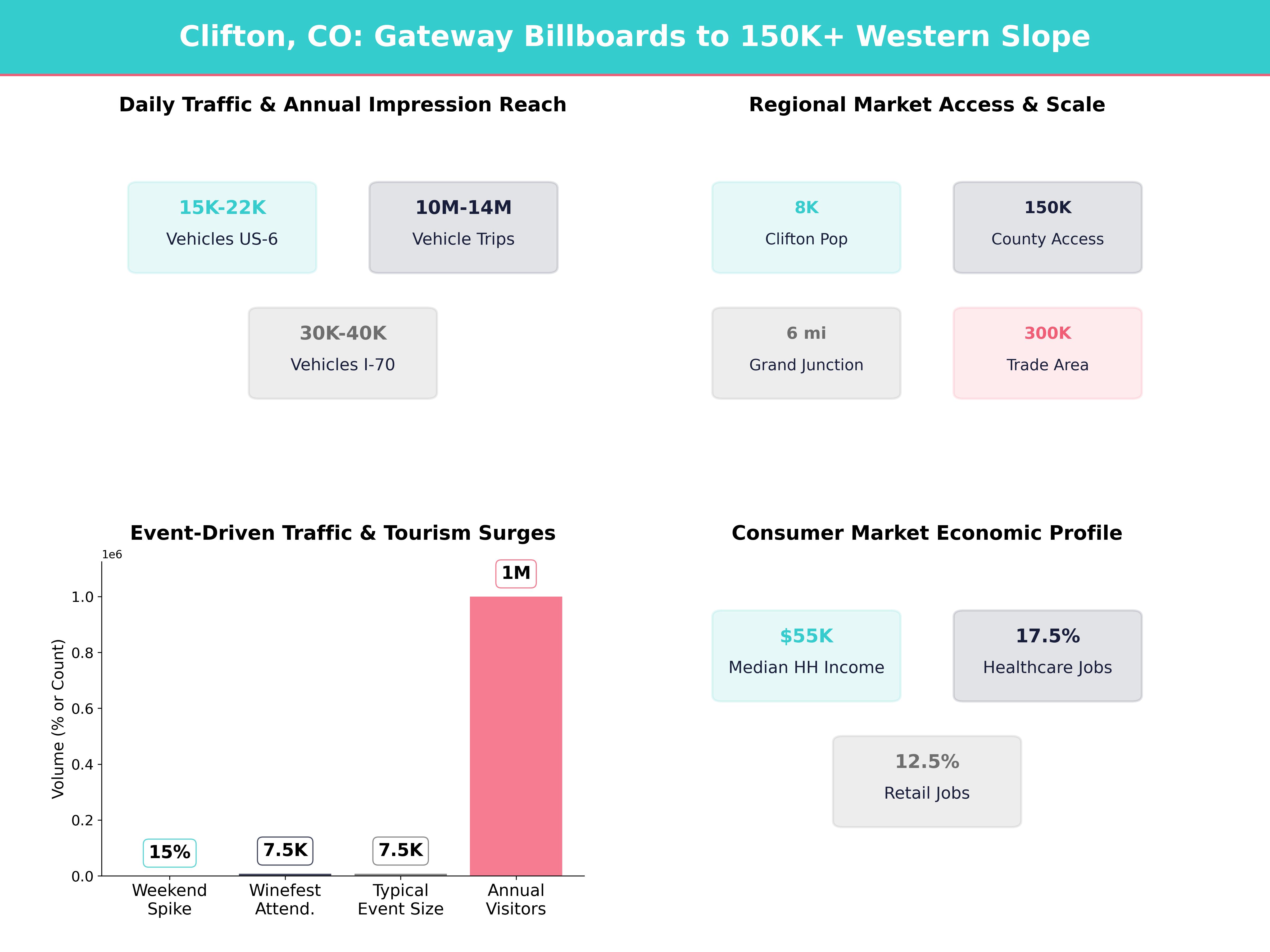 Infographic showing key insights and demographics for Colorado, Clifton