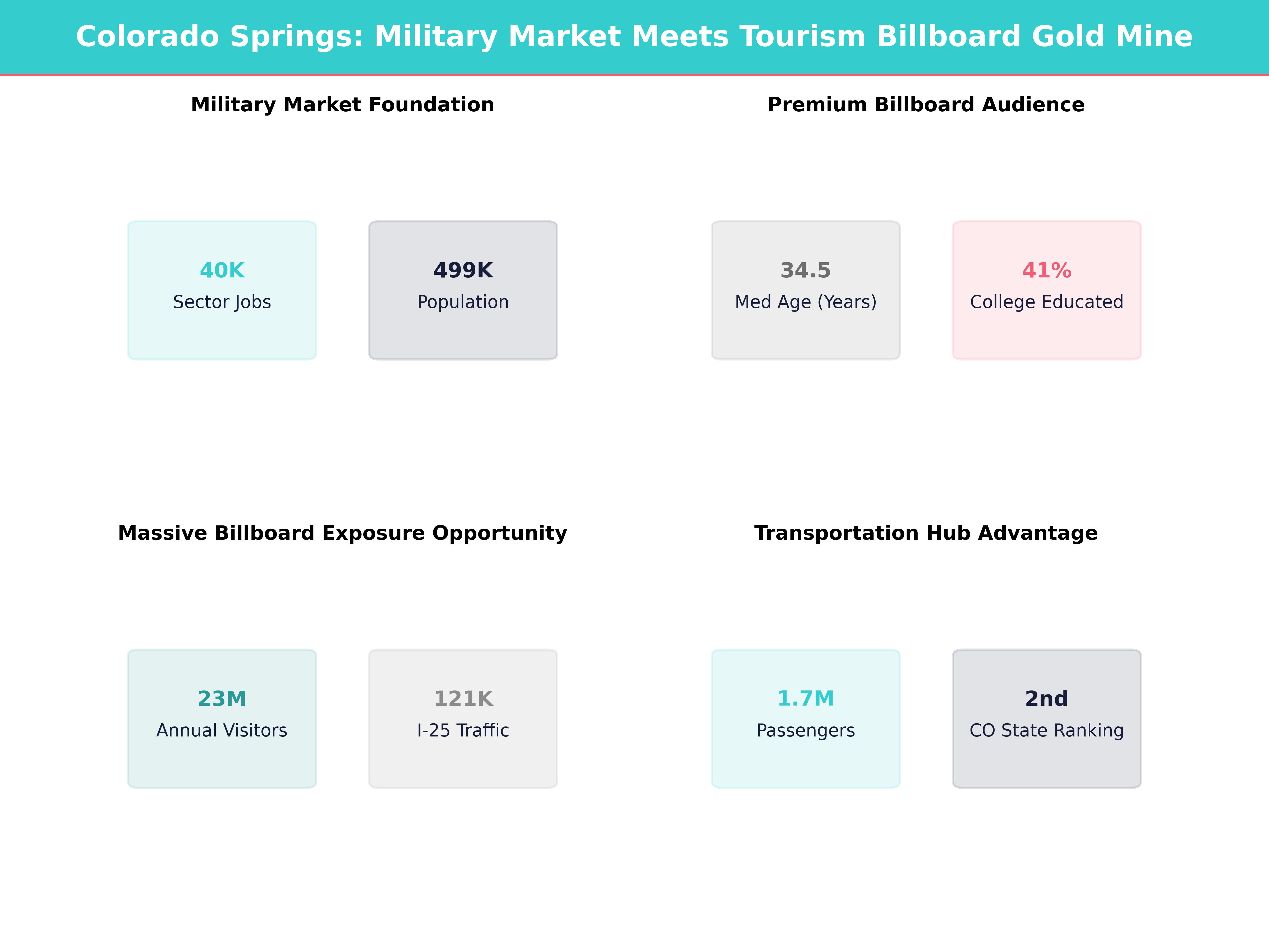 Infographic showing key insights and demographics for Colorado, Colorado Springs