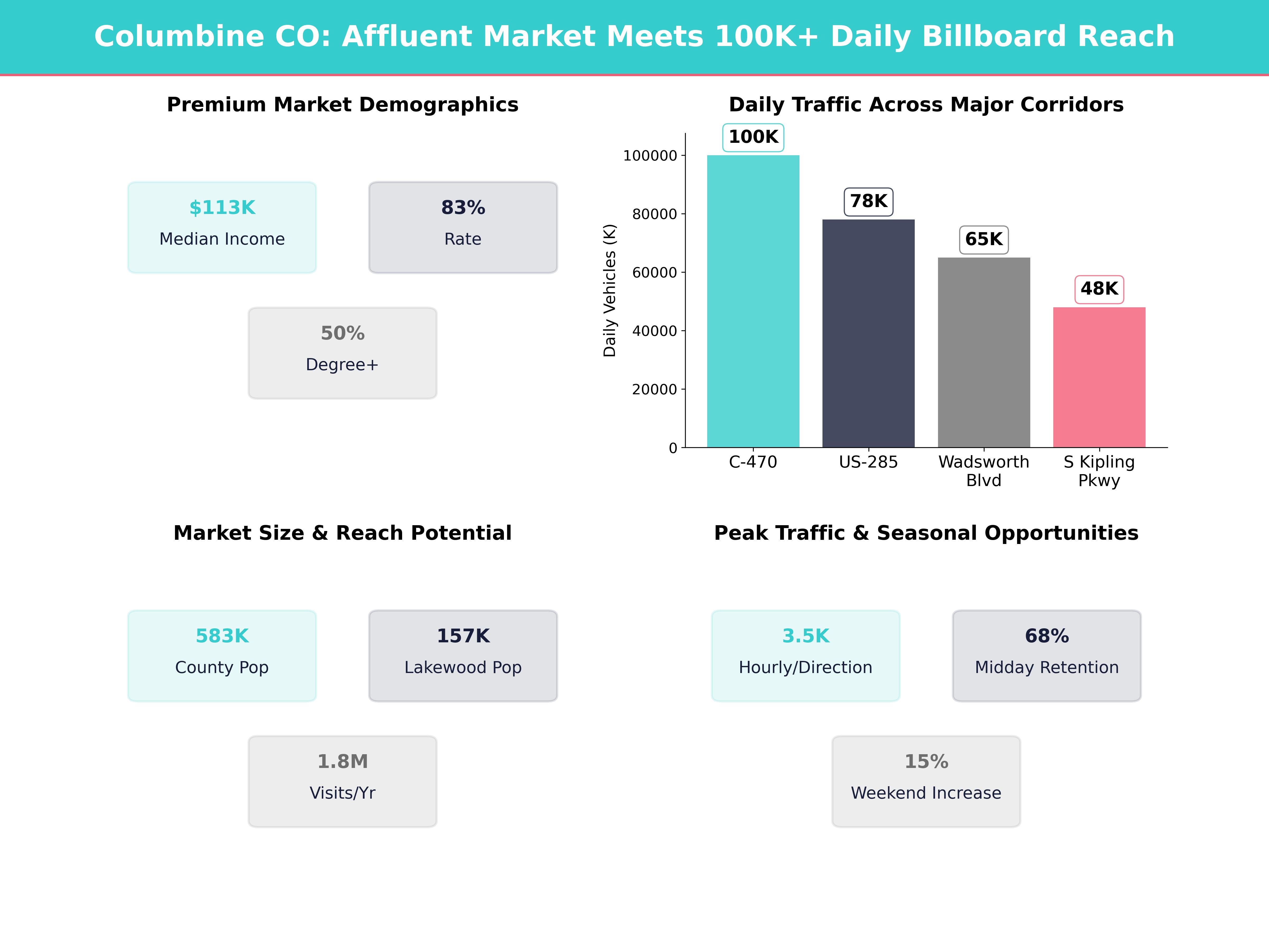 Infographic showing key insights and demographics for Colorado, Columbine
