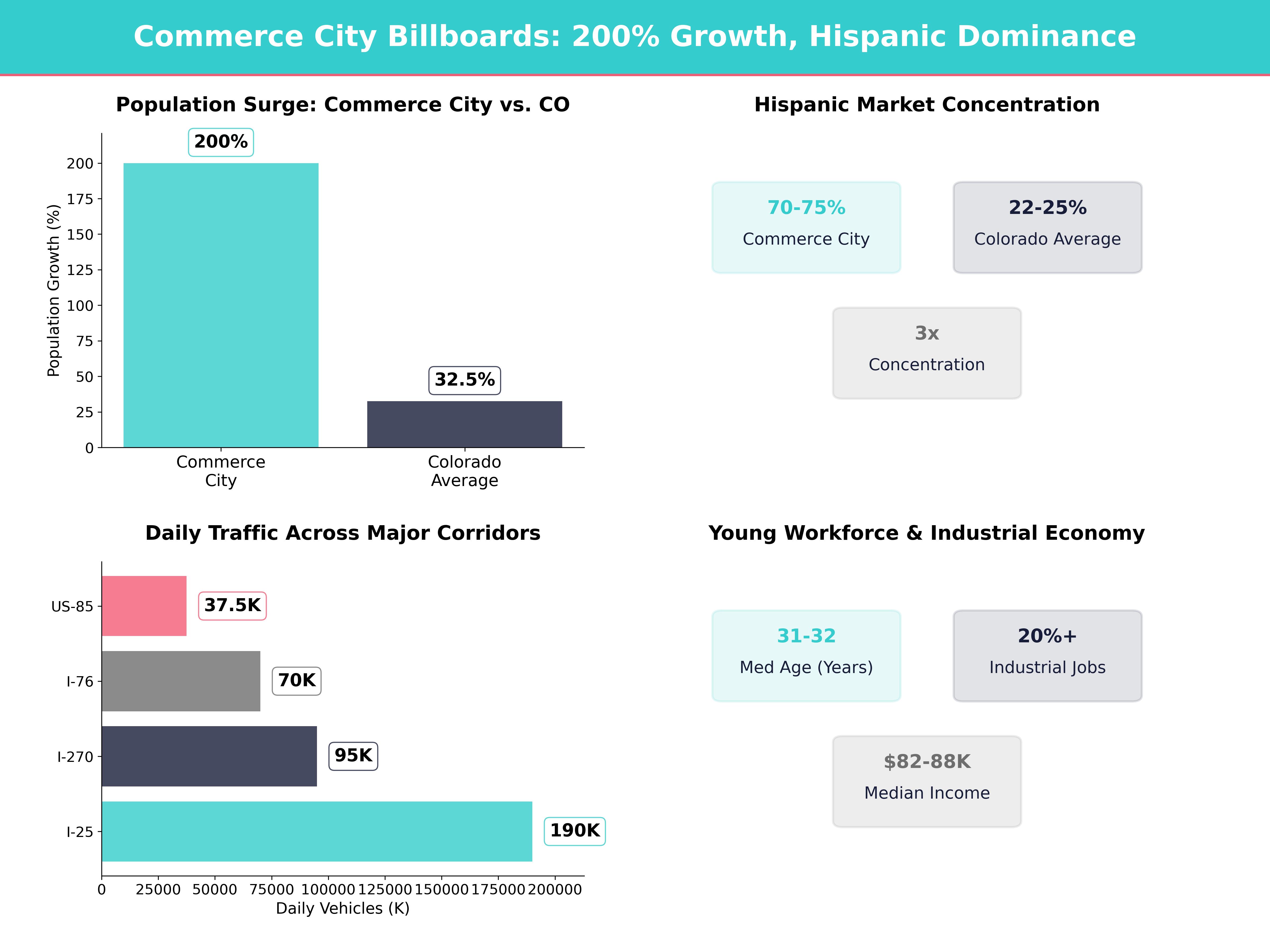 Infographic showing key insights and demographics for Colorado, Commerce City
