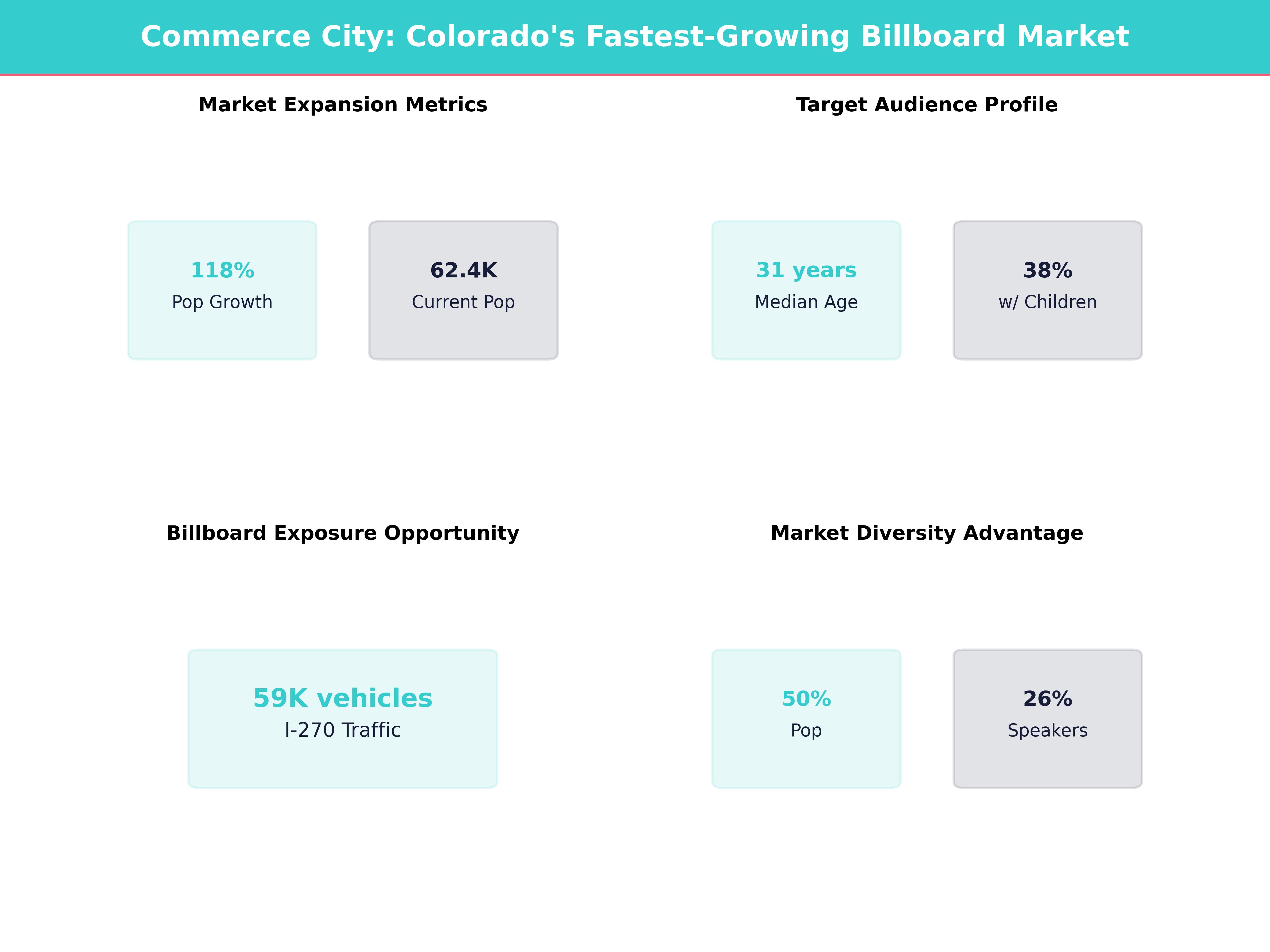 Infographic showing key insights and demographics for Colorado, Commerce City