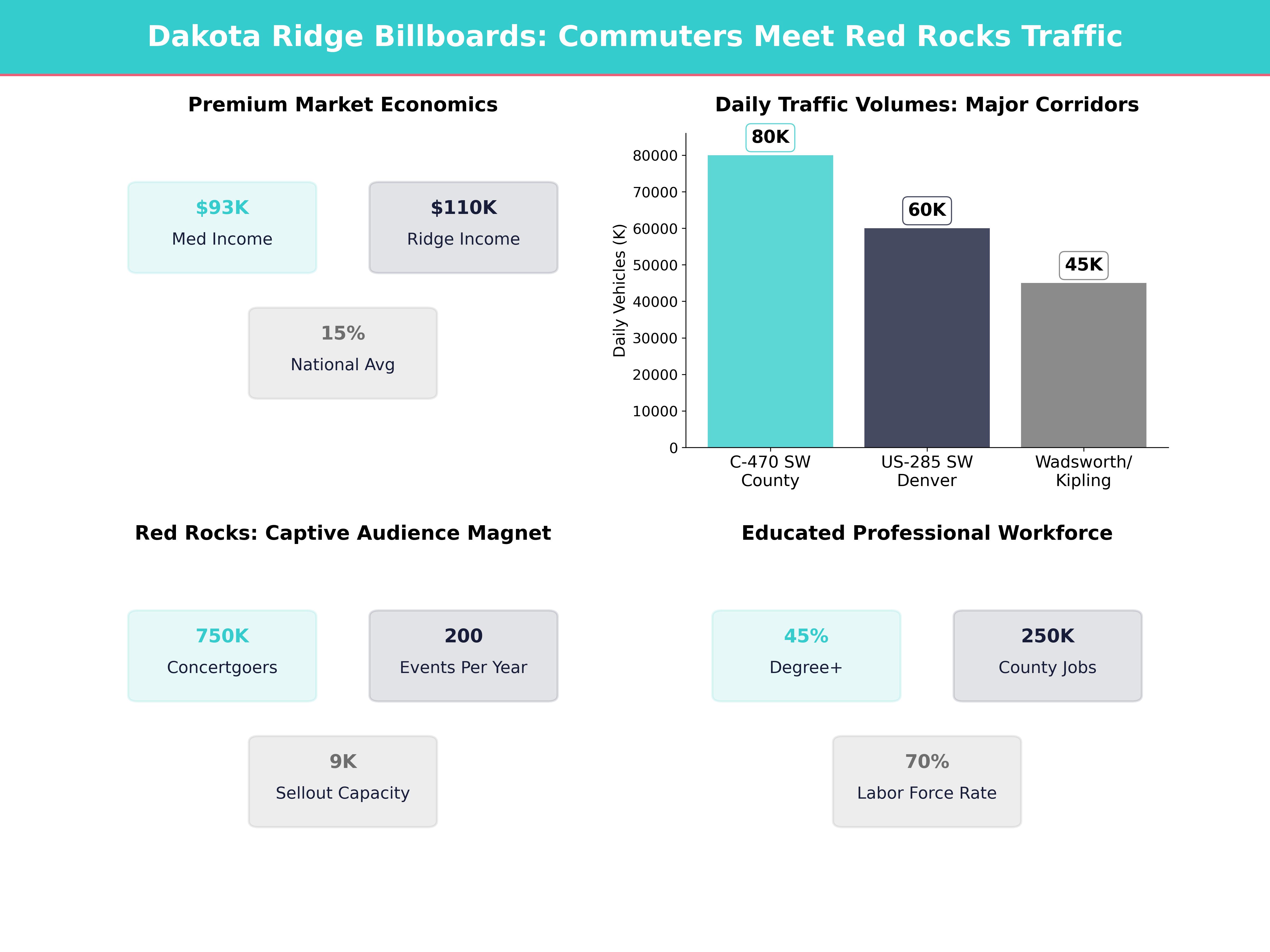 Infographic showing key insights and demographics for Colorado, Dakota Ridge