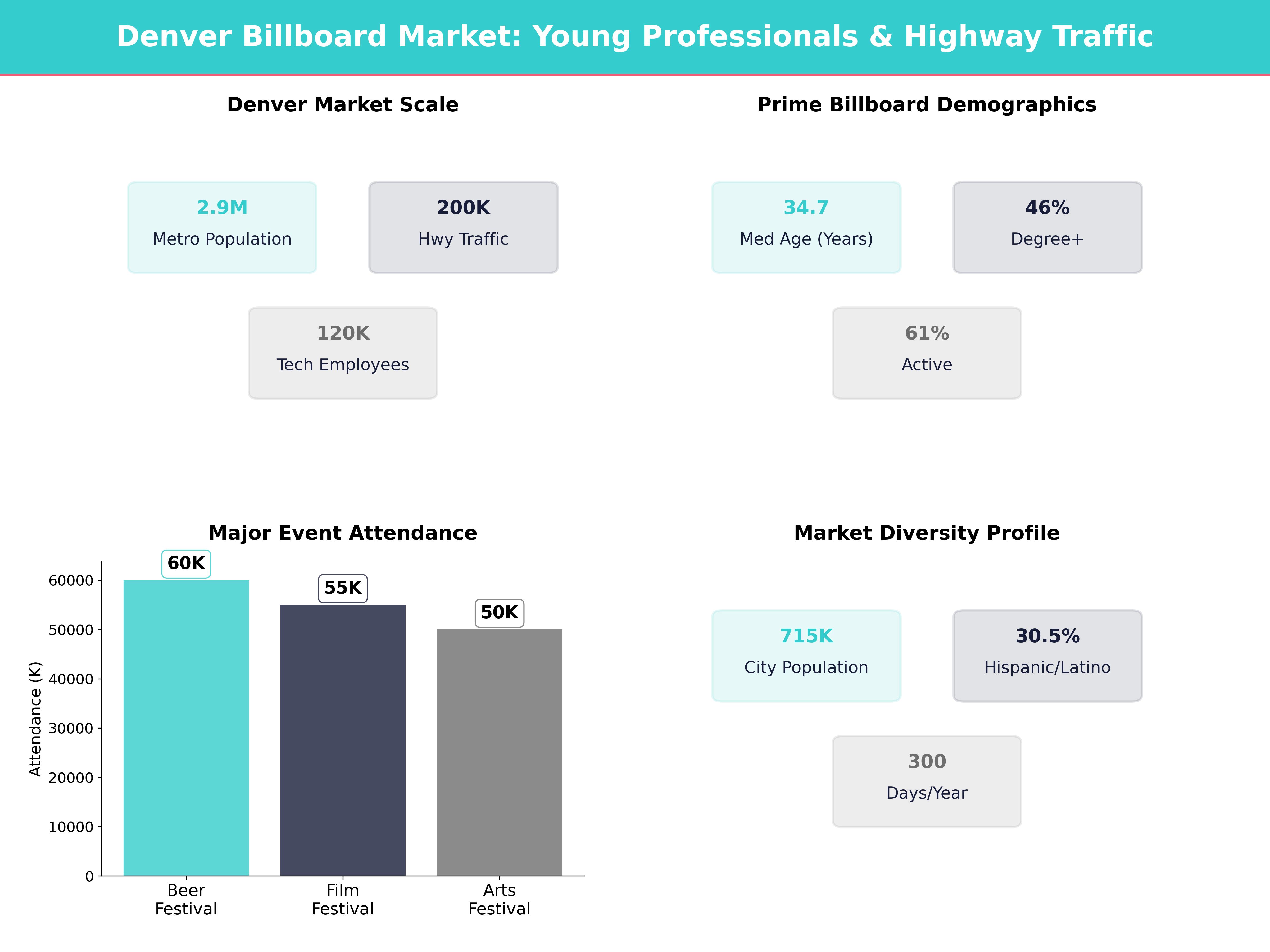 Infographic showing key insights and demographics for Colorado, Denver