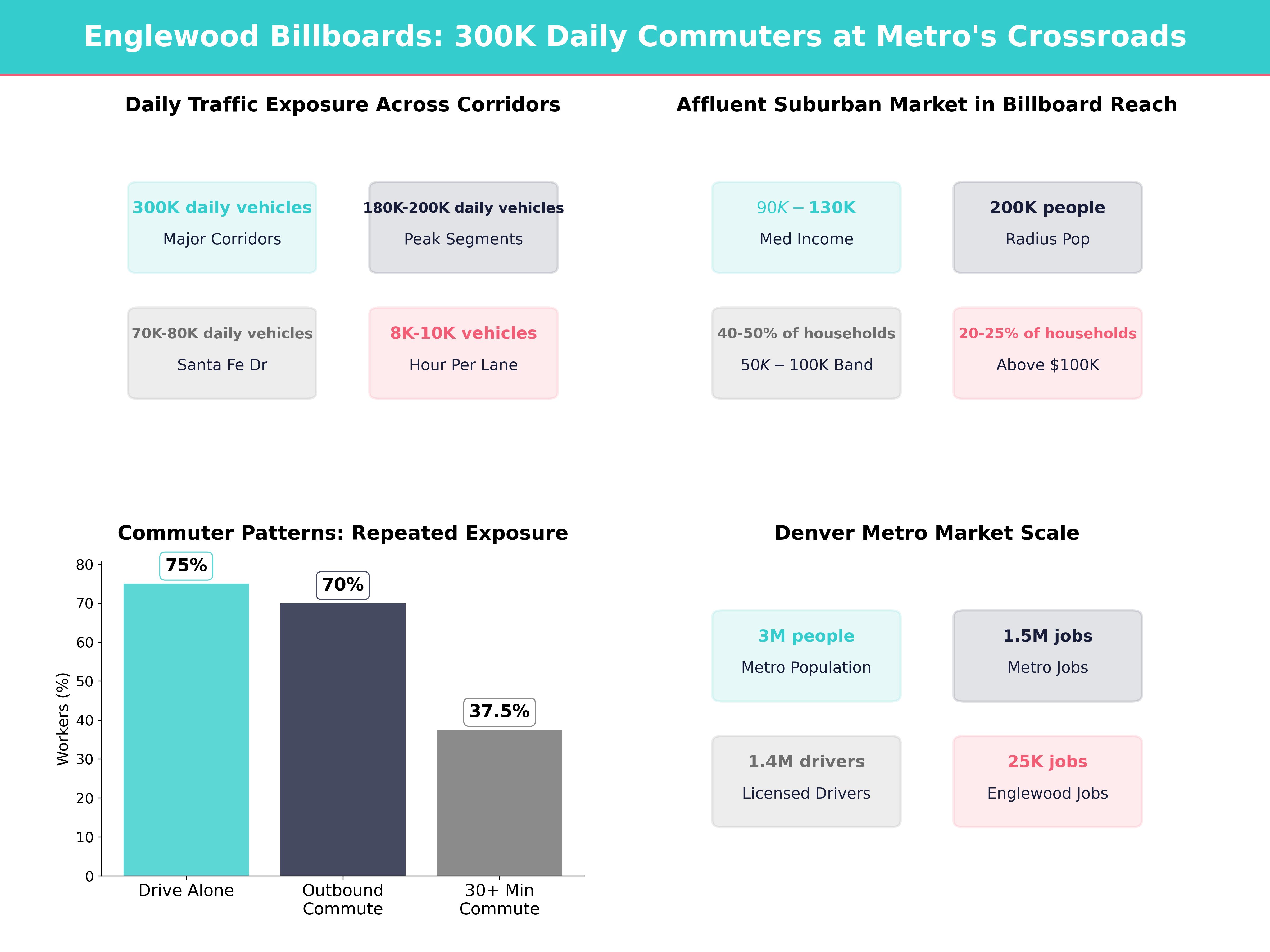 Infographic showing key insights and demographics for Colorado, Englewood