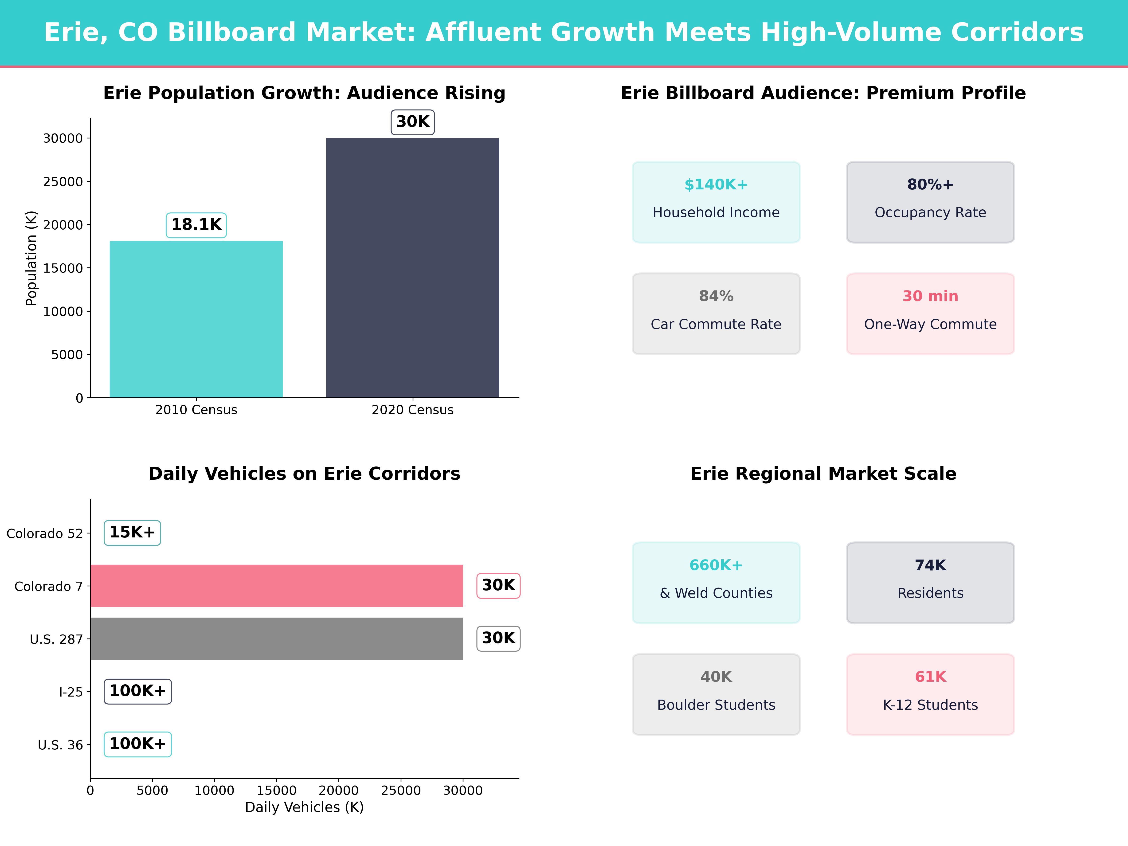 Infographic showing key insights and demographics for Colorado, Erie Co