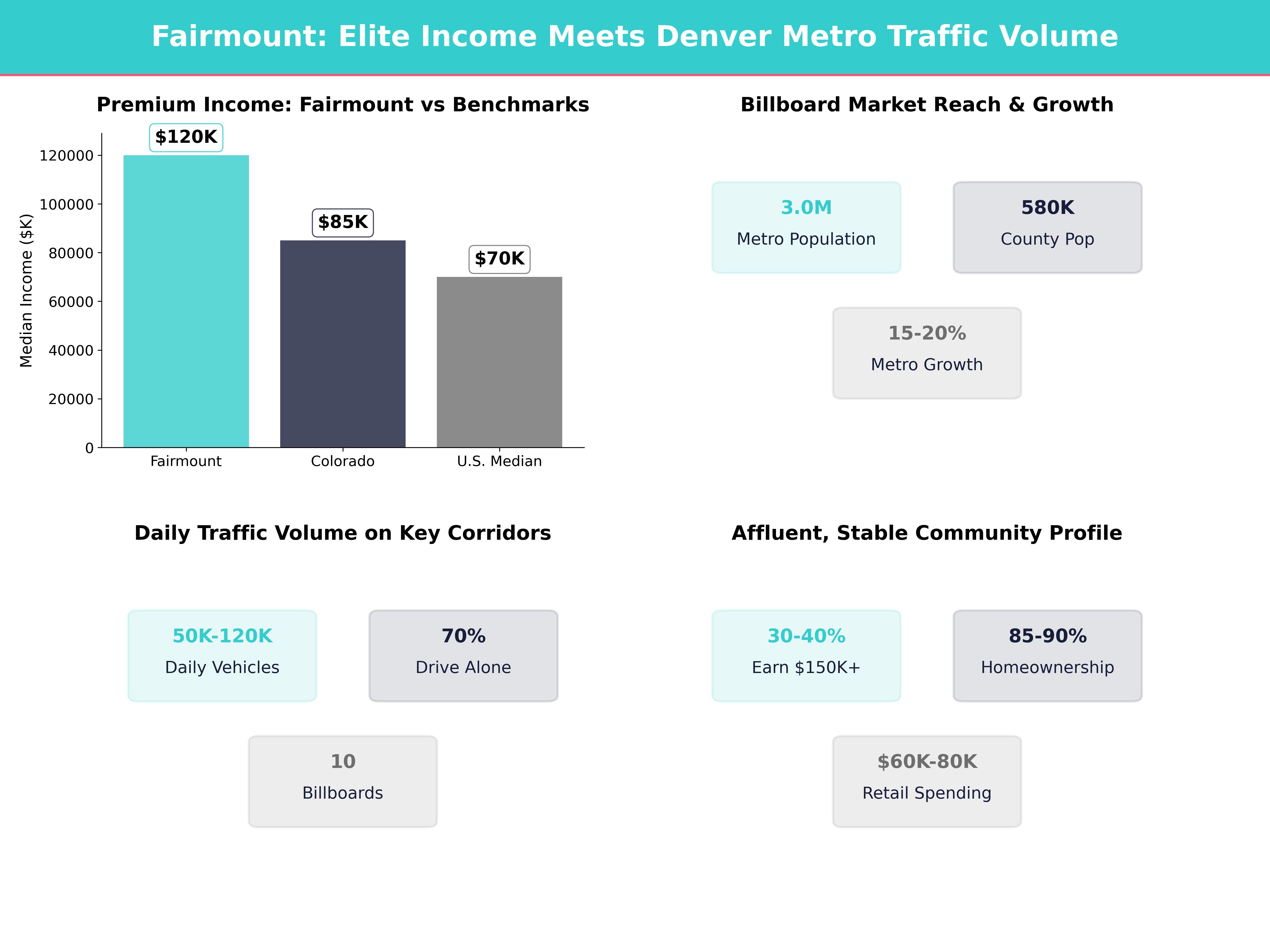 Infographic showing key insights and demographics for Colorado, Fairmount