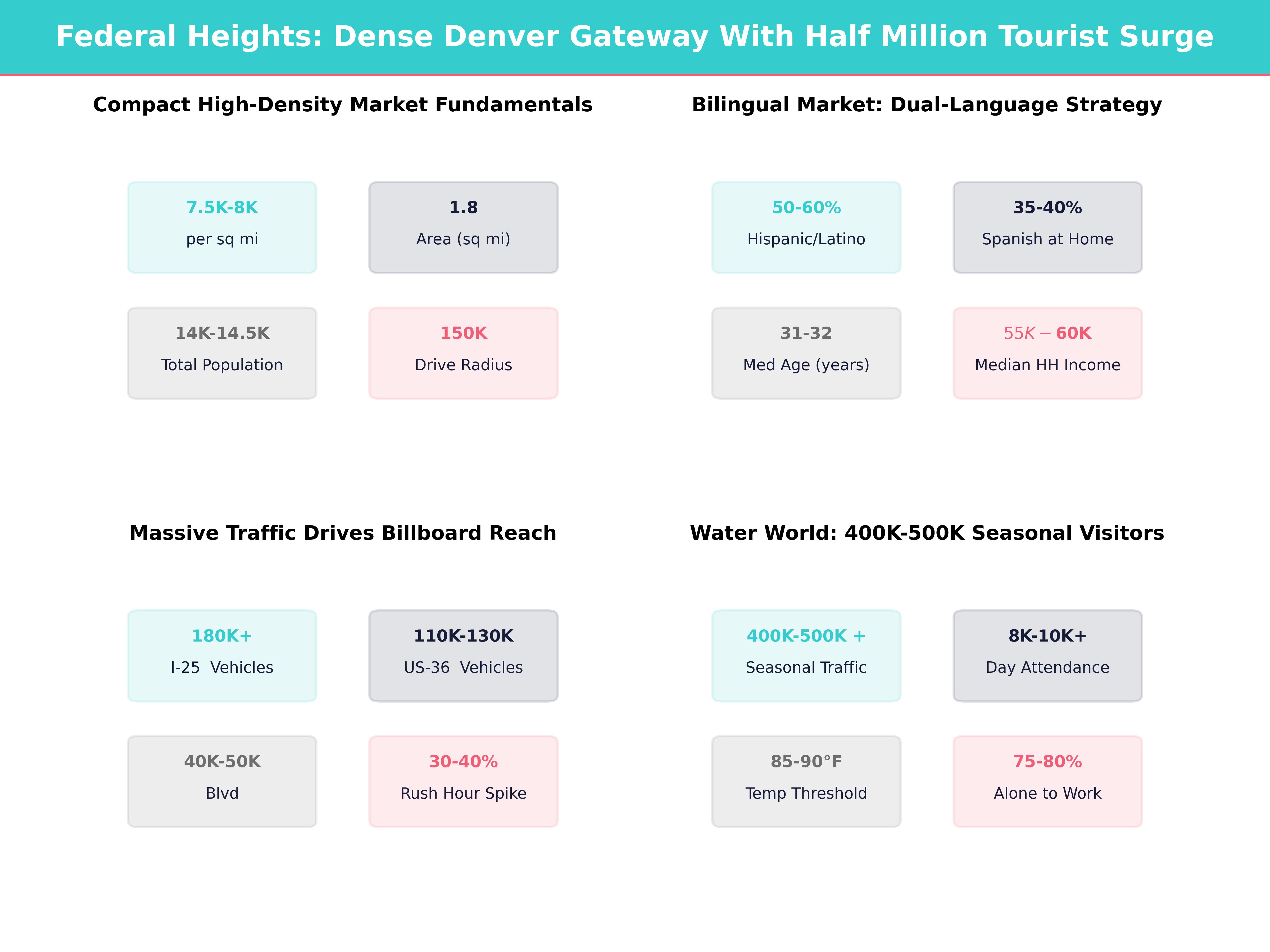 Infographic showing key insights and demographics for Colorado, Federal Heights