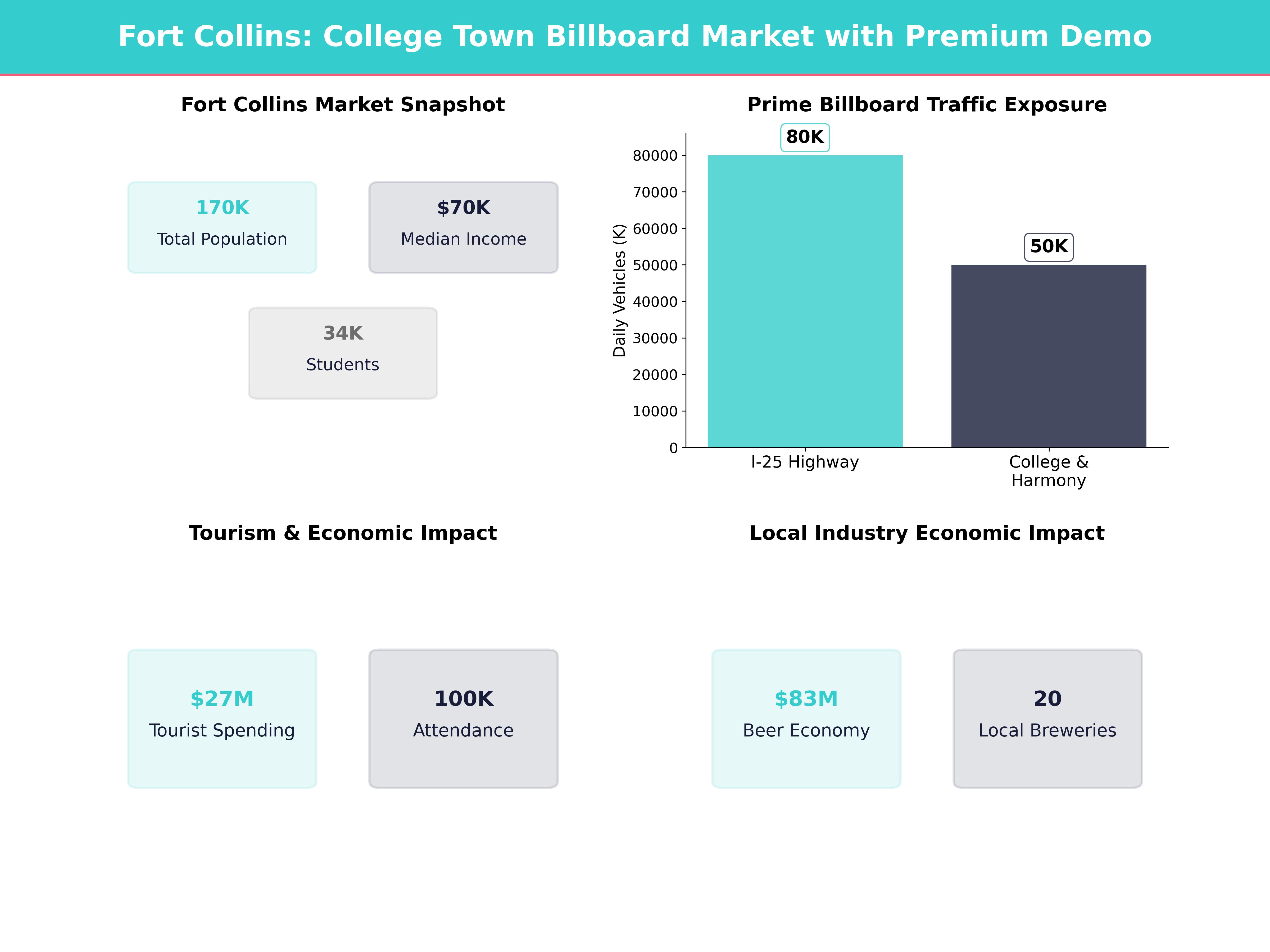 Infographic showing key insights and demographics for Colorado, Fort Collins