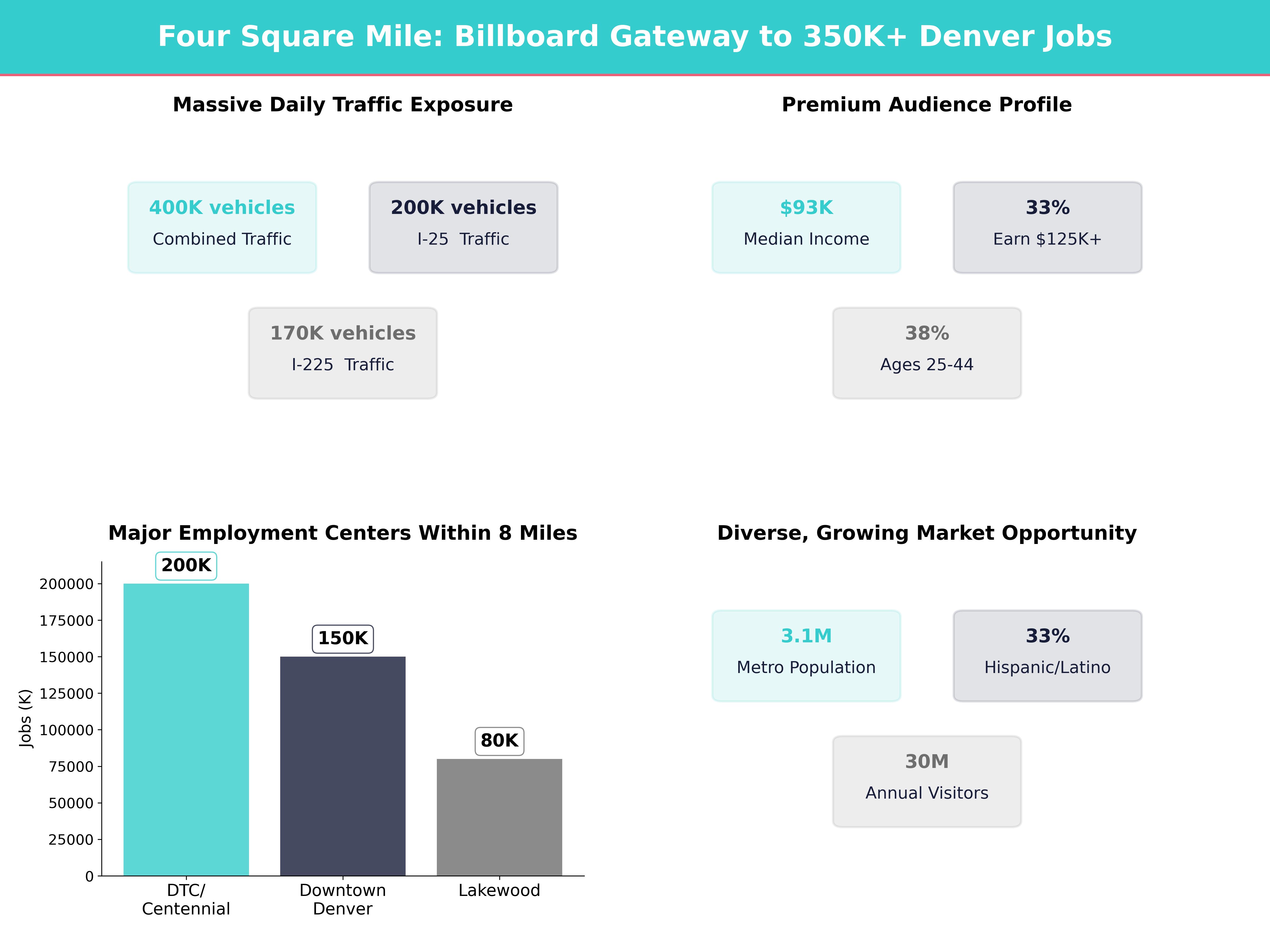 Infographic showing key insights and demographics for Colorado, Four Square Mile