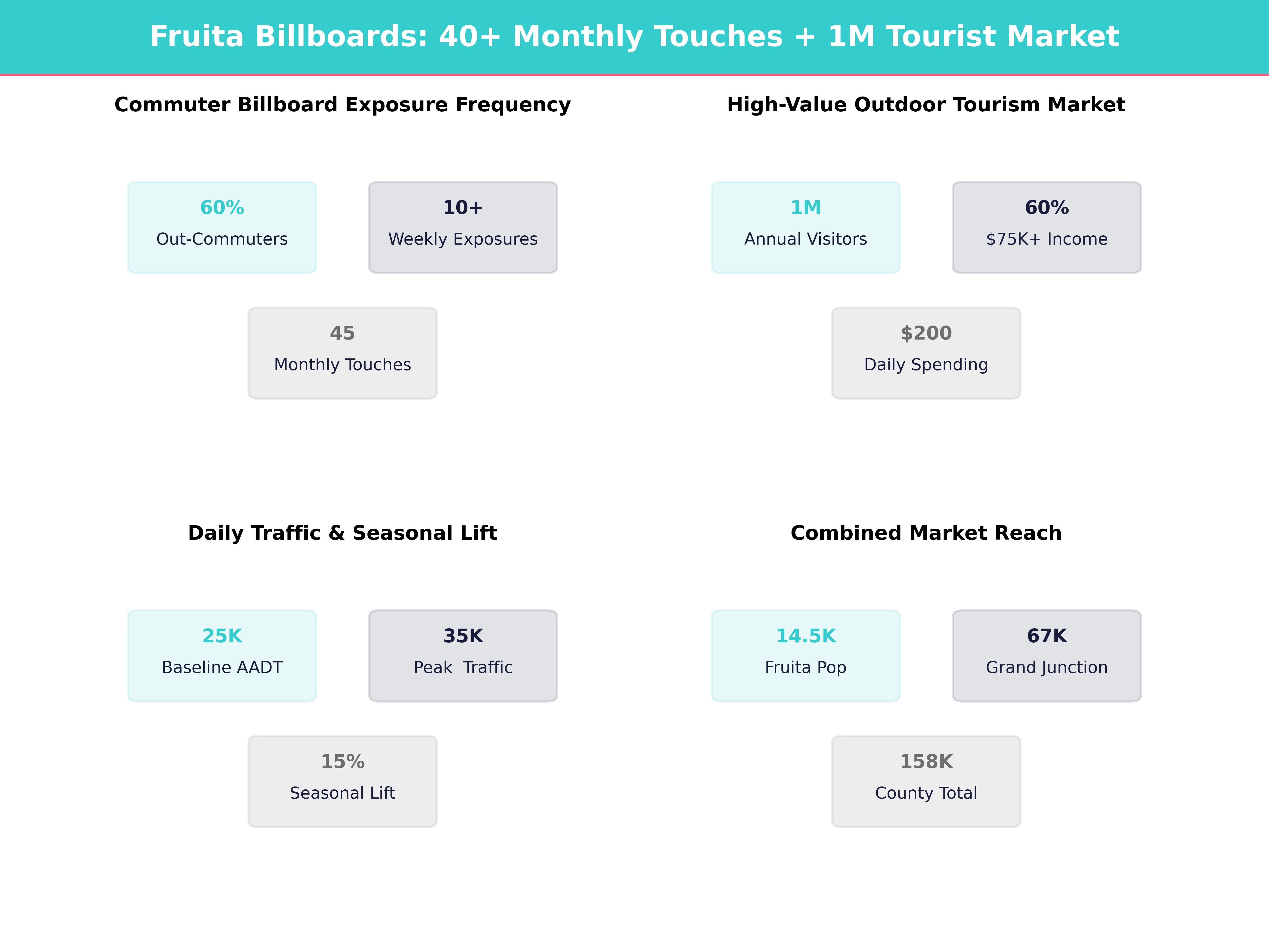 Infographic showing key insights and demographics for Colorado, Fruita
