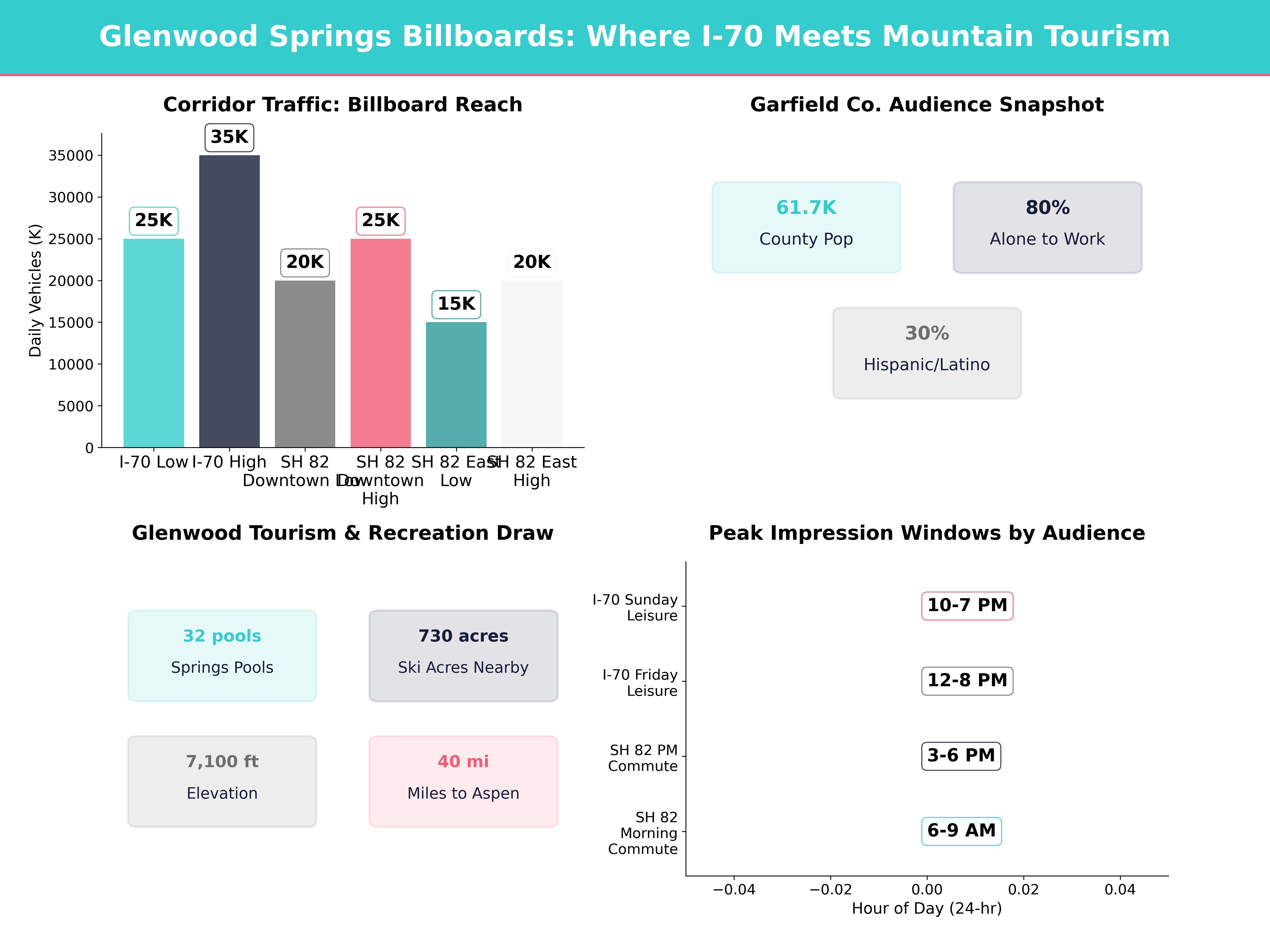 Infographic showing key insights and demographics for Colorado, Glenwood Springs Co