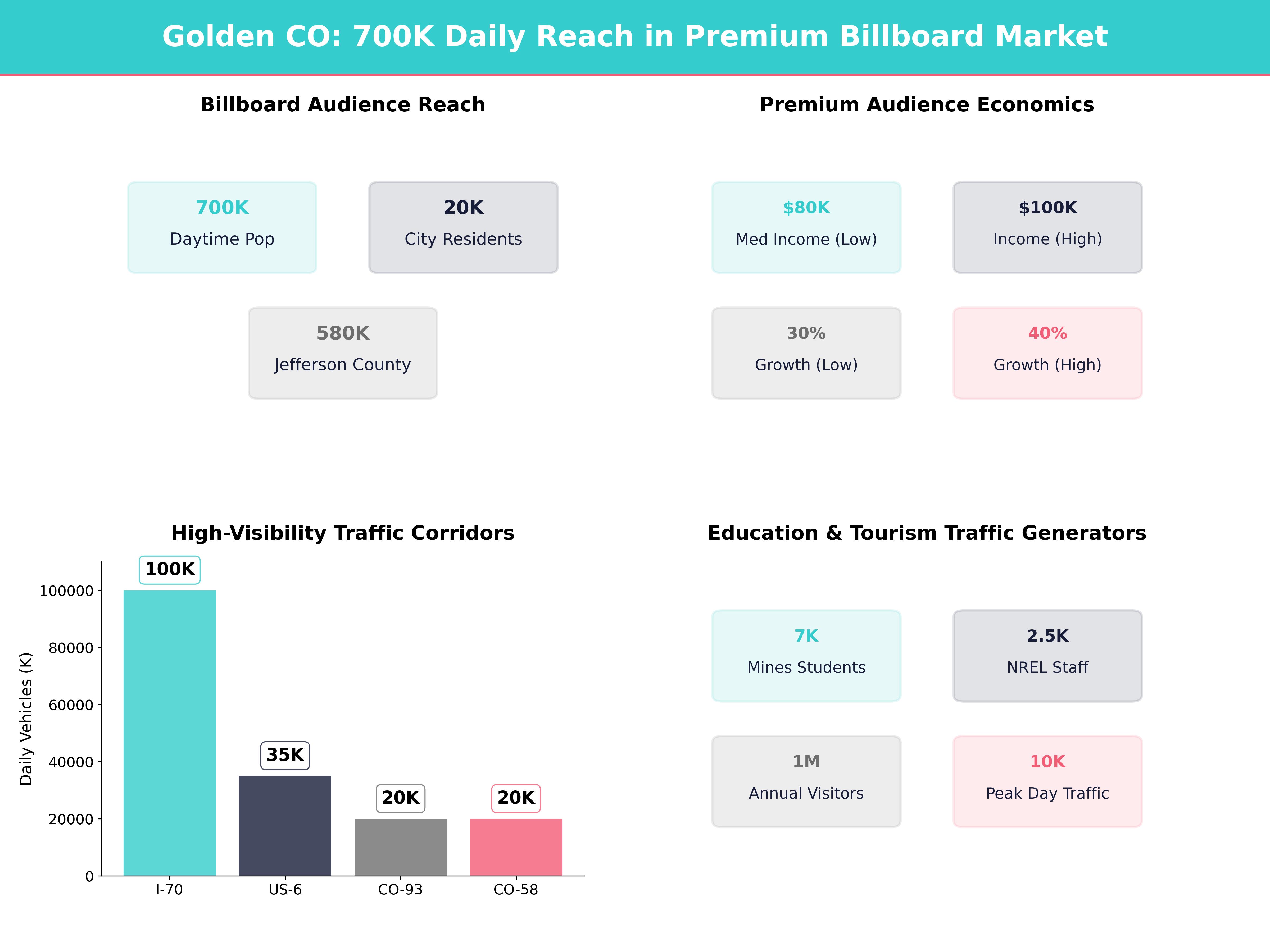 Infographic showing key insights and demographics for Colorado, Golden