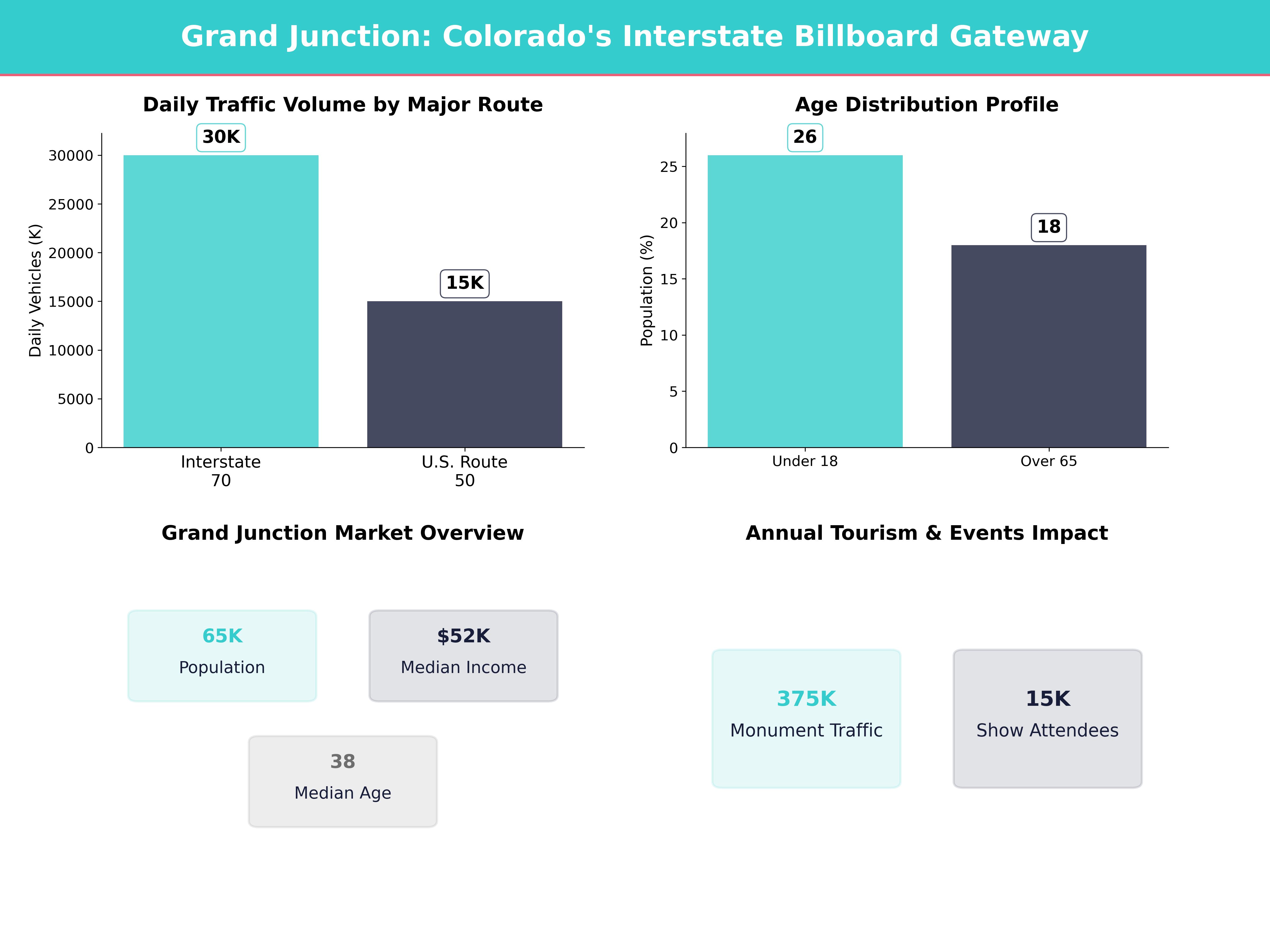Infographic showing key insights and demographics for Colorado, Grand Junction