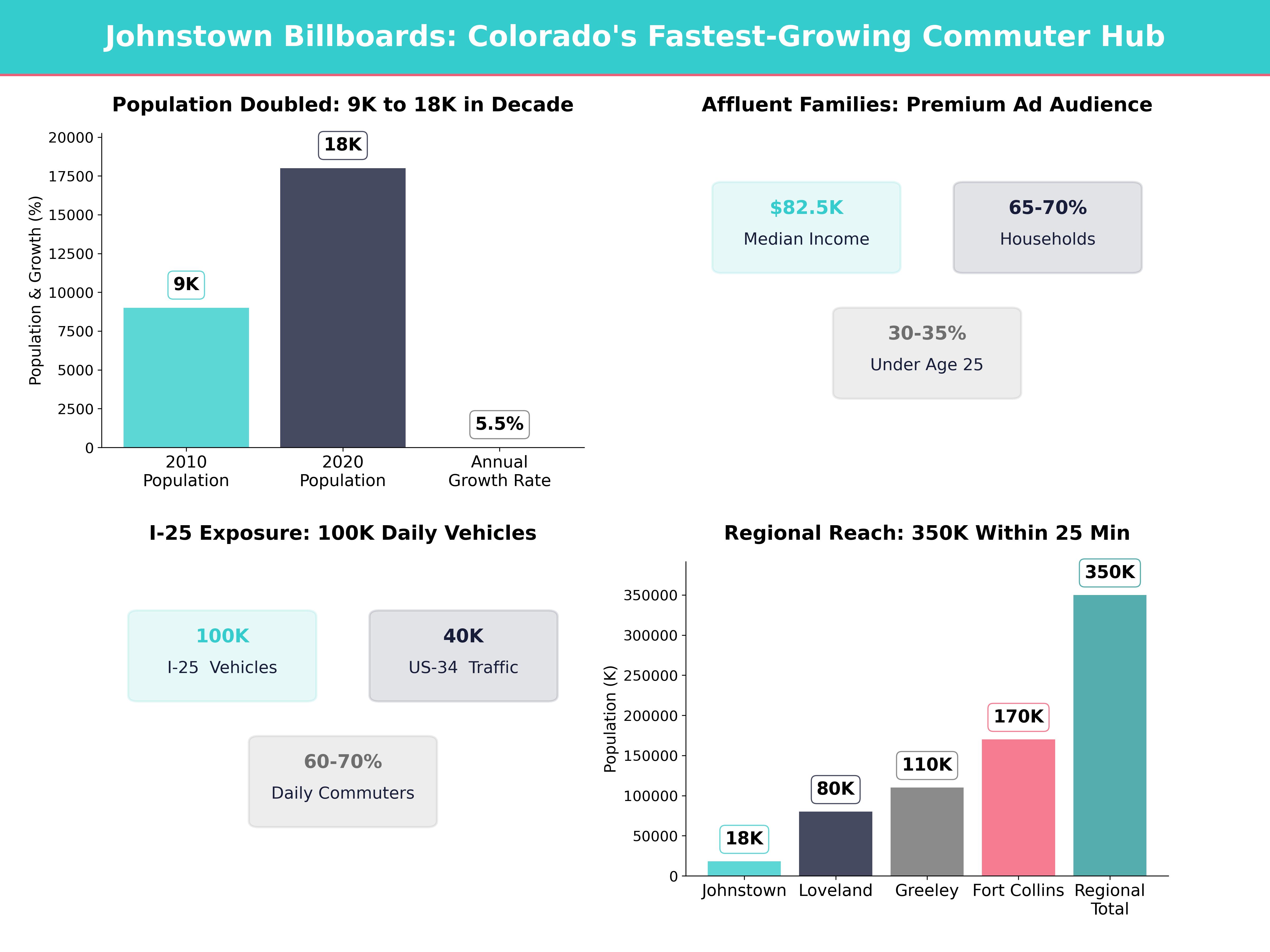 Infographic showing key insights and demographics for Colorado, Johnstown