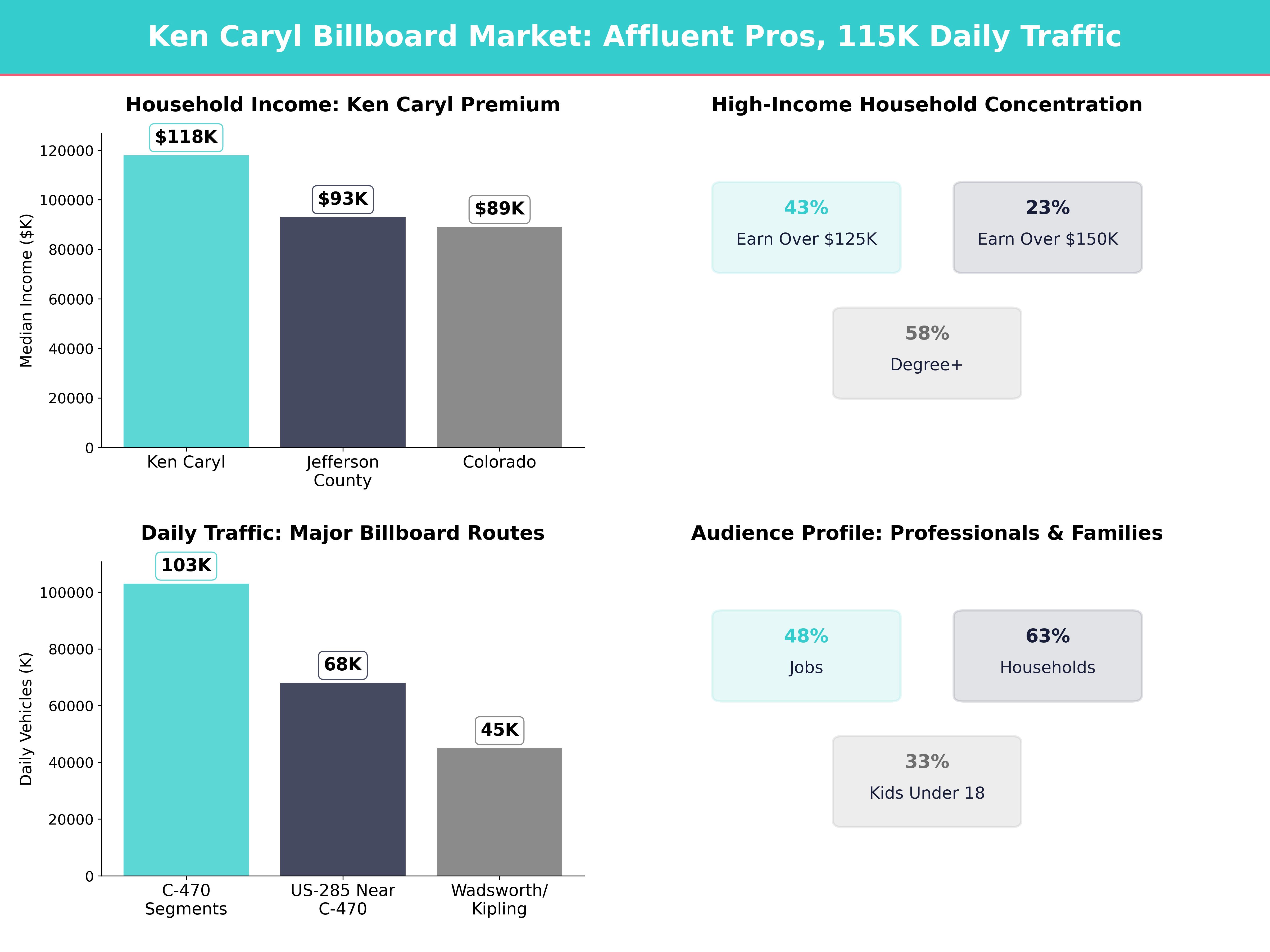 Infographic showing key insights and demographics for Colorado, Ken Caryl