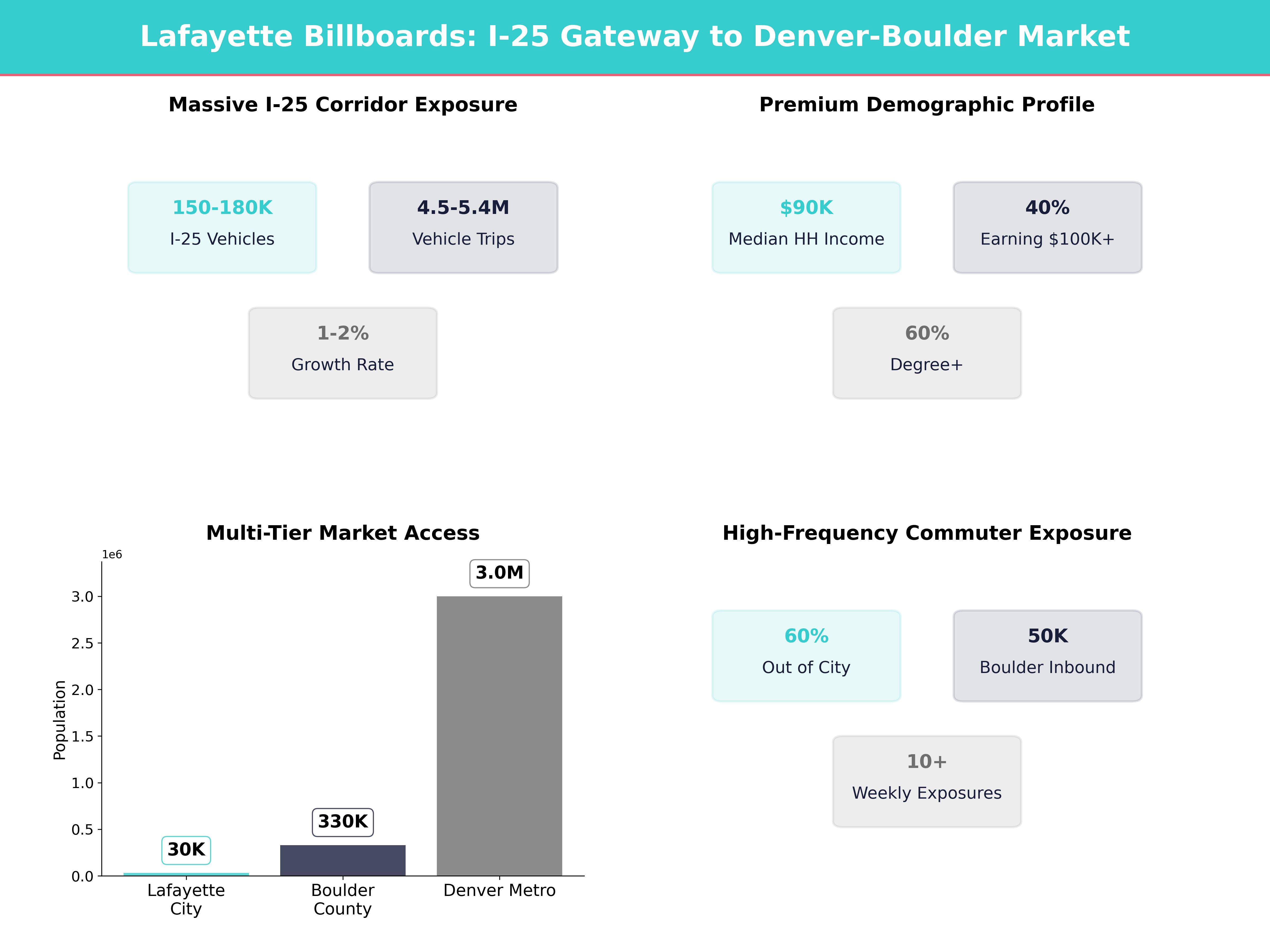 Infographic showing key insights and demographics for Colorado, Lafayette